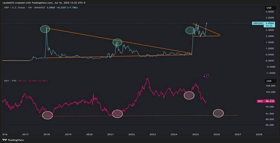 انفجار قیمت ریپل؛ این ۴ سیگنال صعودی را جدی بگیرید!+ نمودار