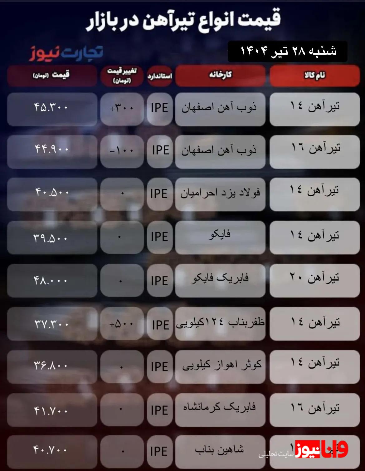 قیمت تیرآهن امروز ۲۸ تیر ۱۴۰۴ / تولیدکنندگان بدون اجماع قیمتی حرکت میکنند + جدول قیمت تیرآهن امروز ۲۸ تیر ۱۴۰۴ / تولیدکنندگان بدون اجماع قیمتی حرکت میکنند + جدول