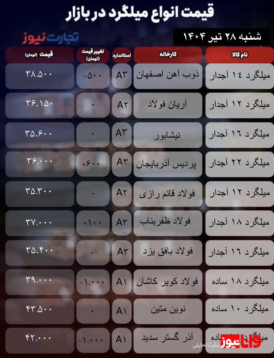 قیمت میلگرد امروز ۲۸ تیر ۱۴۰۴ / در غیاب محرکهای قیمتی بازار سردرگم شد + جدول قیمت میلگرد امروز ۲۸ تیر ۱۴۰۴ / در غیاب محرکهای قیمتی بازار سردرگم شد + جدول