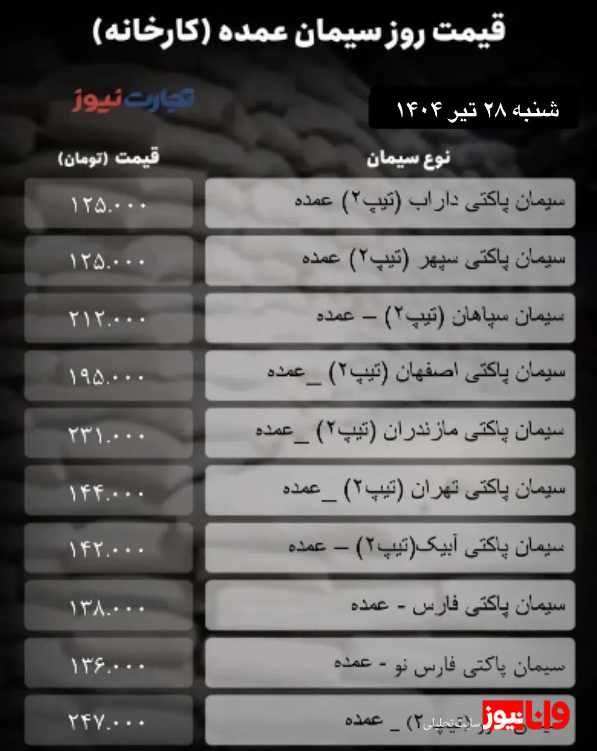 قیمت سیمان عمده امروز ۲۸ تیر ۱۴۰۴ / سیمان در سراشیبی افت قیمت قرار گرفت + جدول قیمت سیمان عمده امروز ۲۸ تیر ۱۴۰۴ / سیمان در سراشیبی افت قیمت قرار گرفت + جدول
