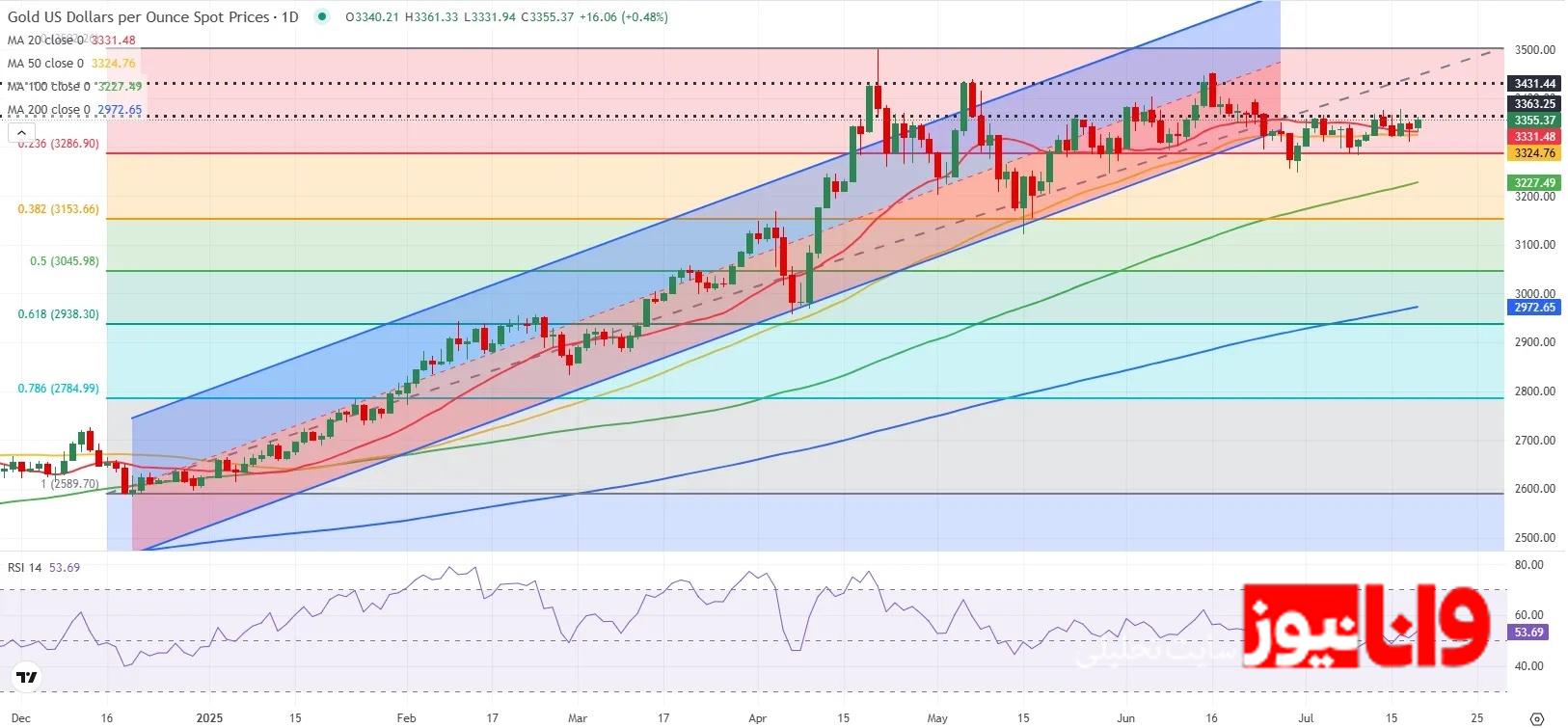 پیش بینی قیمت طلای جهانی / نوسان اونس جهانی میان تردید و امید سرمایه‌گذاران طلا