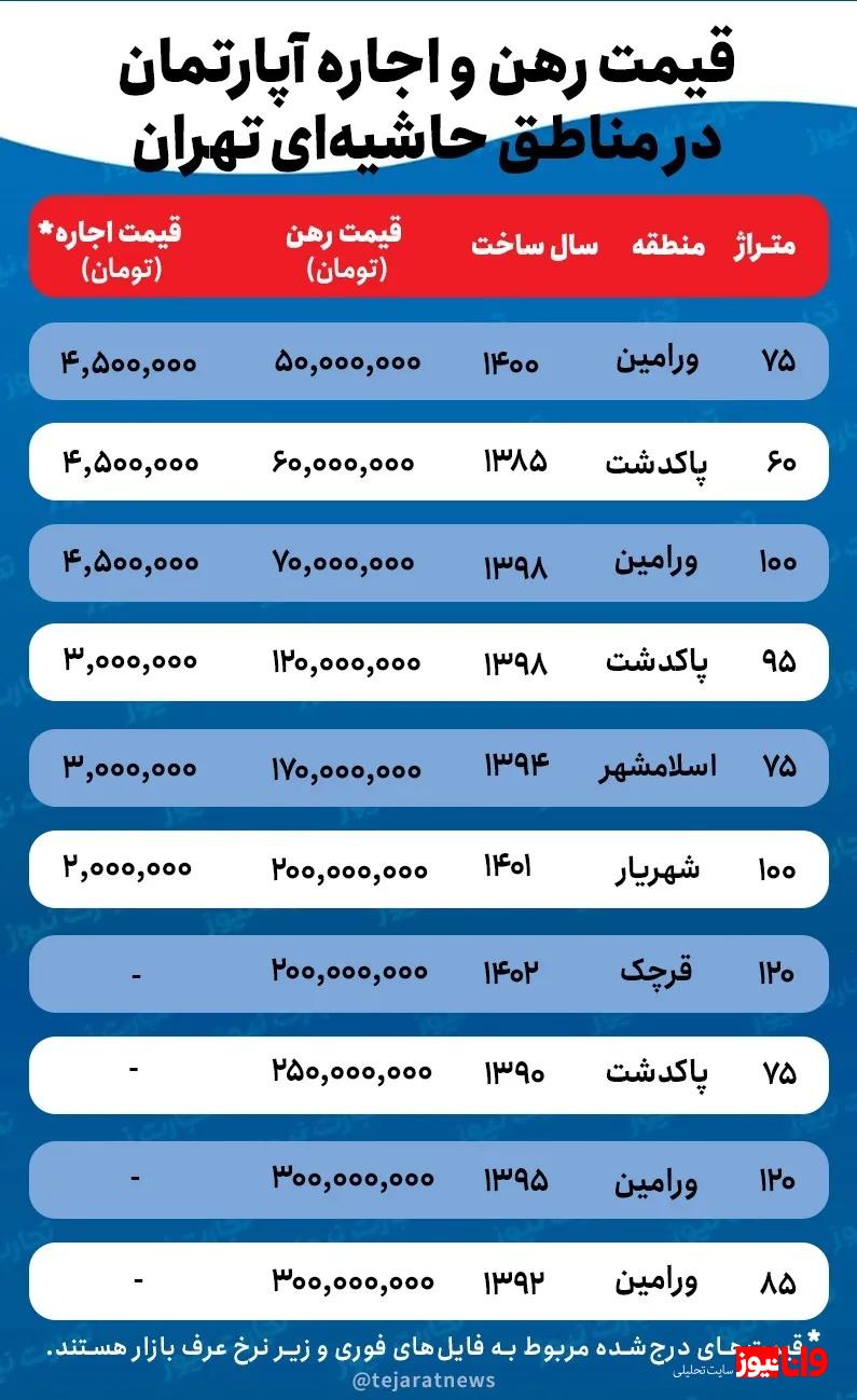 کاهش ۳۰ درصدی قیمت اجاره خانه در حومه تهران/ فایلهای اجاره فوری در مناطق حاشیهای تهران افزایش یافت کاهش ۳۰ درصدی قیمت اجاره خانه در حومه تهران/ فایلهای اجاره فوری در مناطق حاشیهای تهران افزایش یافت