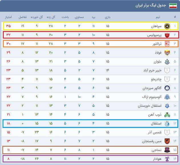 ثبات پرسپولیس داخل و خارج از خانه؛ استقلال در تهران دوازدهم شد!/ تراکتور باز هم قهرمان شد +جدول