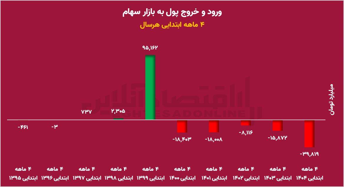 تمام پول بازار خارج شد! / فرار تاریخی سرمایه از بورس تمام پول بازار خارج شد! / فرار تاریخی سرمایه از بورس