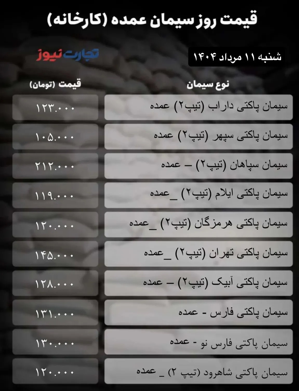 قیمت سیمان عمده امروز ۱۱ مرداد ۱۴۰۴ / سکوت تقاضا سیمان را به حاشیه راند + جدول
