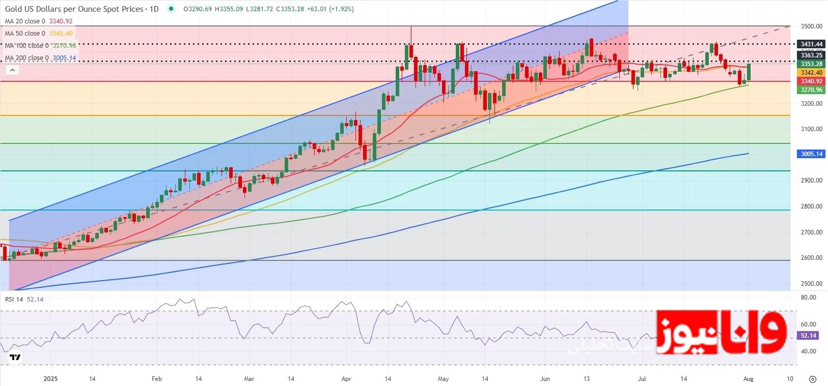پیش بینی قیمت طلای جهانی / شرطبندی بازار طلا روی اسب فدرالرزرو؛ نرخ بهره کاهشی میشود؟ پیش بینی قیمت طلای جهانی / شرطبندی بازار طلا روی اسب فدرالرزرو؛ نرخ بهره کاهشی میشود؟