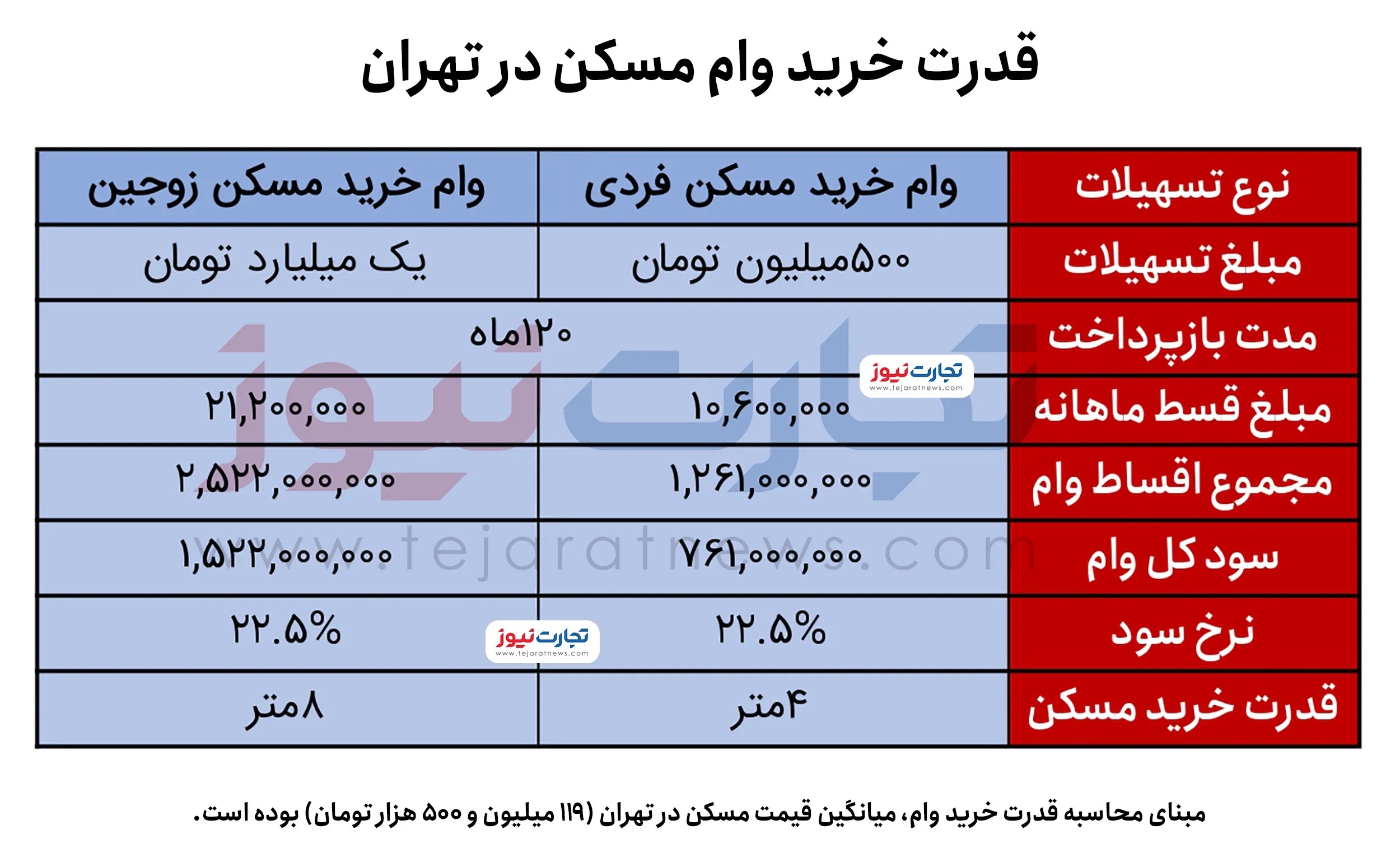 مورد عجیب وام خرید مسکن / با وام یک میلیاردی و قسط 21 میلیونی، فقط 8 متر خانه بخرید!