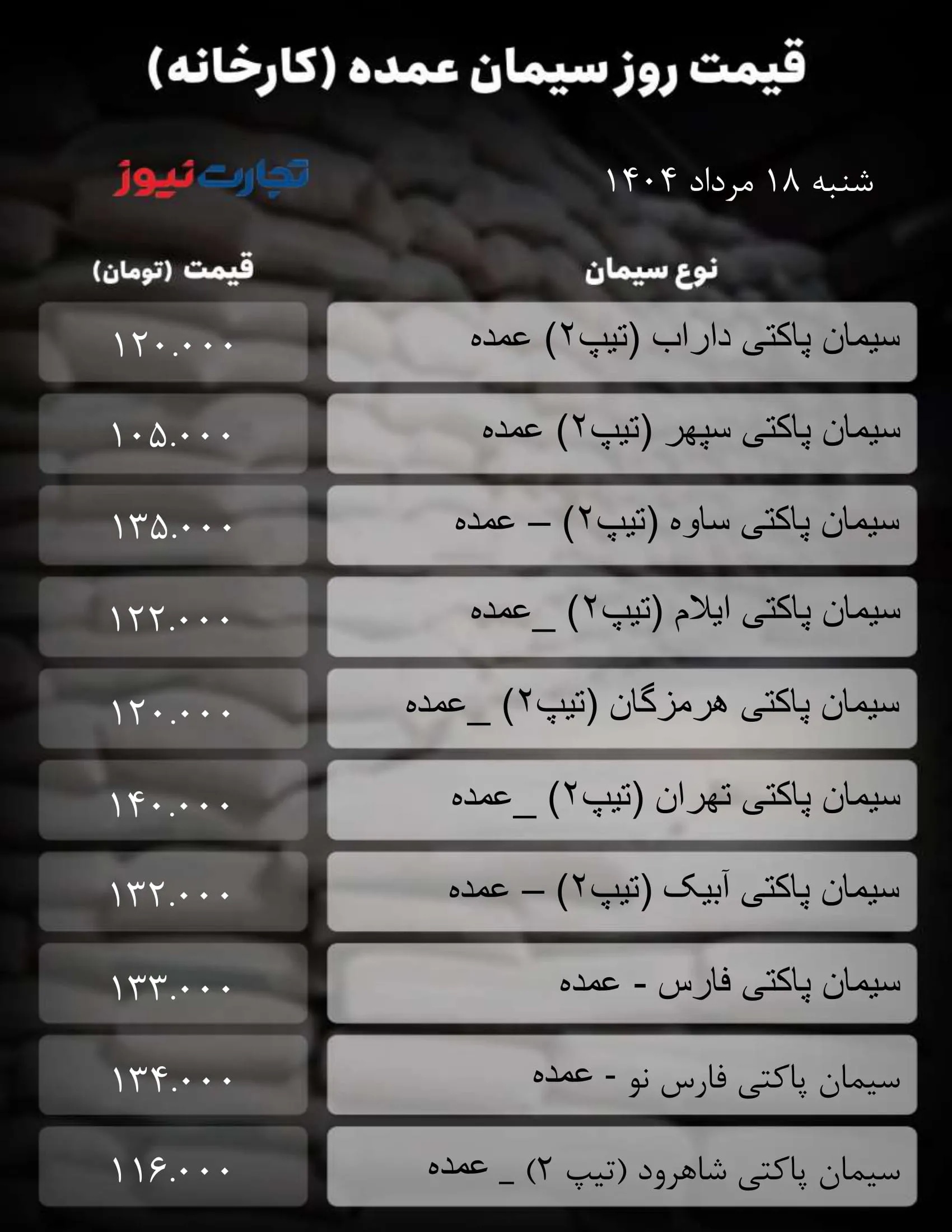 قیمت سیمان عمده امروز 16 مرداد ۱۴۰۴ / رکود در بازار سیمان عمق گرفت + جدول قیمت سیمان عمده امروز 16 مرداد ۱۴۰۴ / رکود در بازار سیمان عمق گرفت + جدول