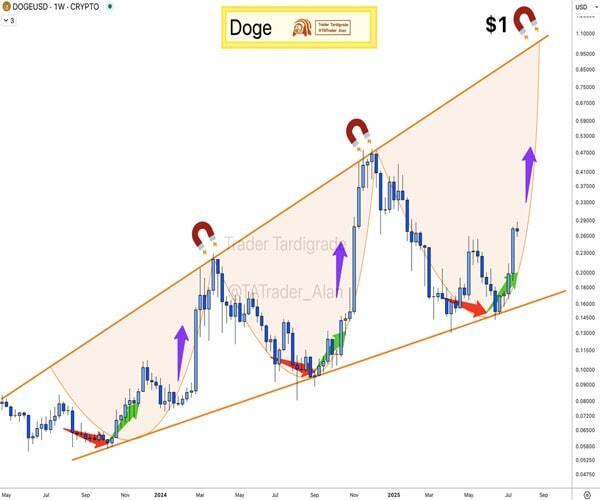 پیش‌بینی قیمت دوج‌کوین پس از صعود تاریخی
