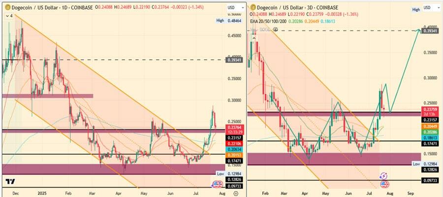 پیش‌بینی قیمت دوج‌کوین پس از صعود تاریخی