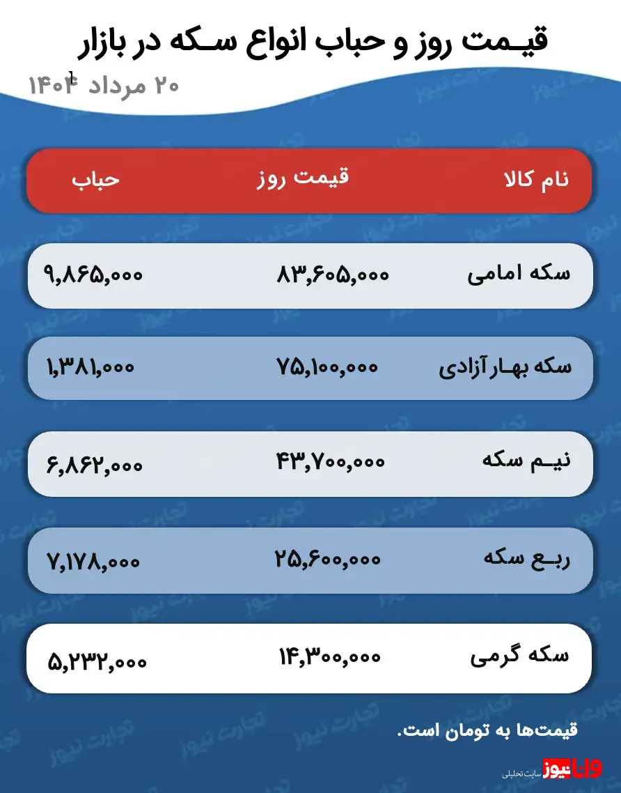 دو دستگی در بازار سکه: پیشبینی قیمت طلا و سکه ۲۰ مرداد ۱۴۰۴ دو دستگی در بازار سکه: پیشبینی قیمت طلا و سکه ۲۰ مرداد ۱۴۰۴