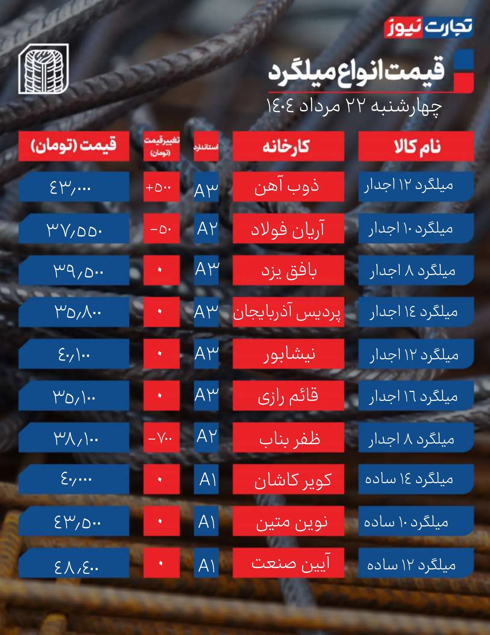 قیمت میلگرد امروز 22 مرداد ۱۴۰۴ / بازار آرام گرفت + جدول قیمت میلگرد امروز 22 مرداد ۱۴۰۴ / بازار آرام گرفت + جدول