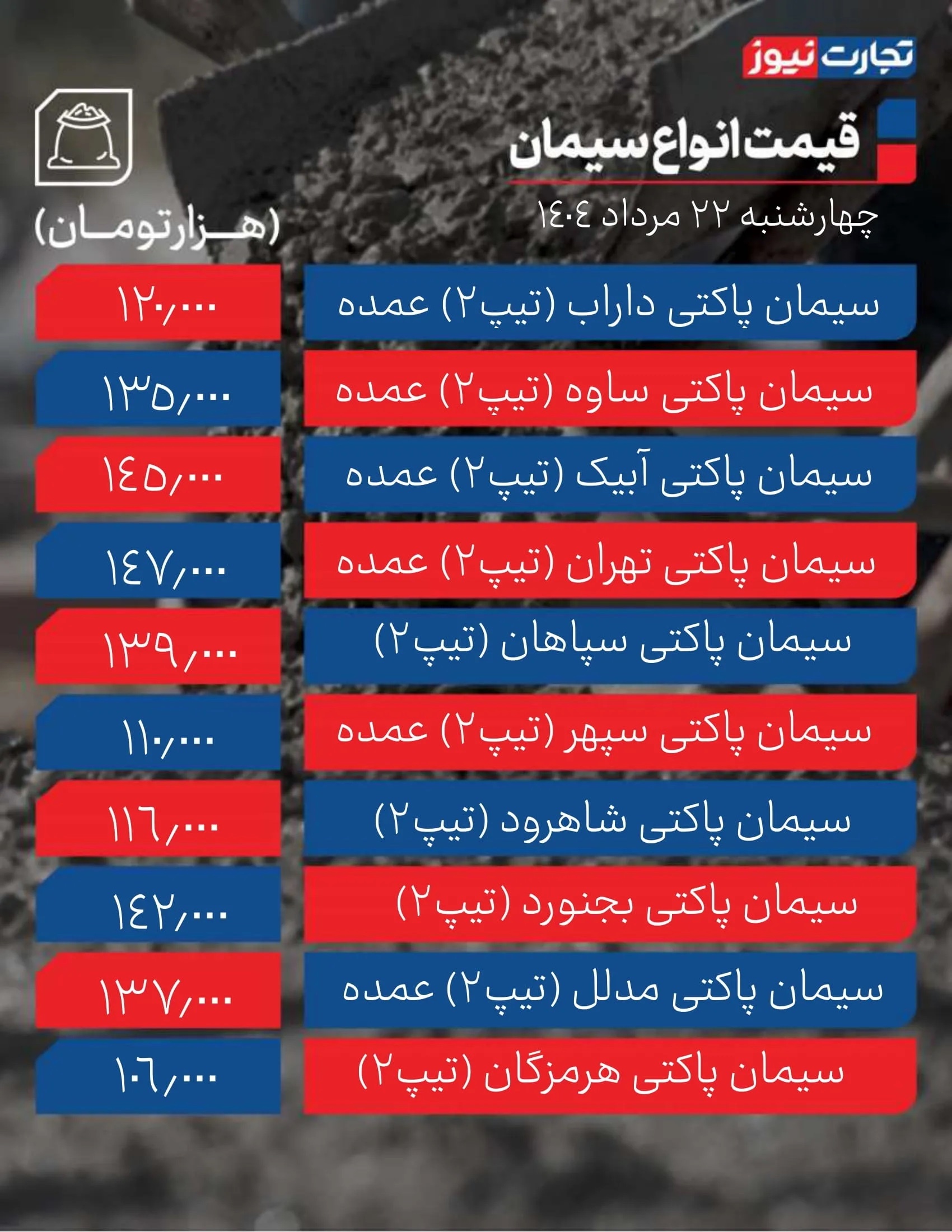قیمت سیمان عمده امروز 22 مرداد ۱۴۰۴ / بازار یک پله بالا رفت + جدول
