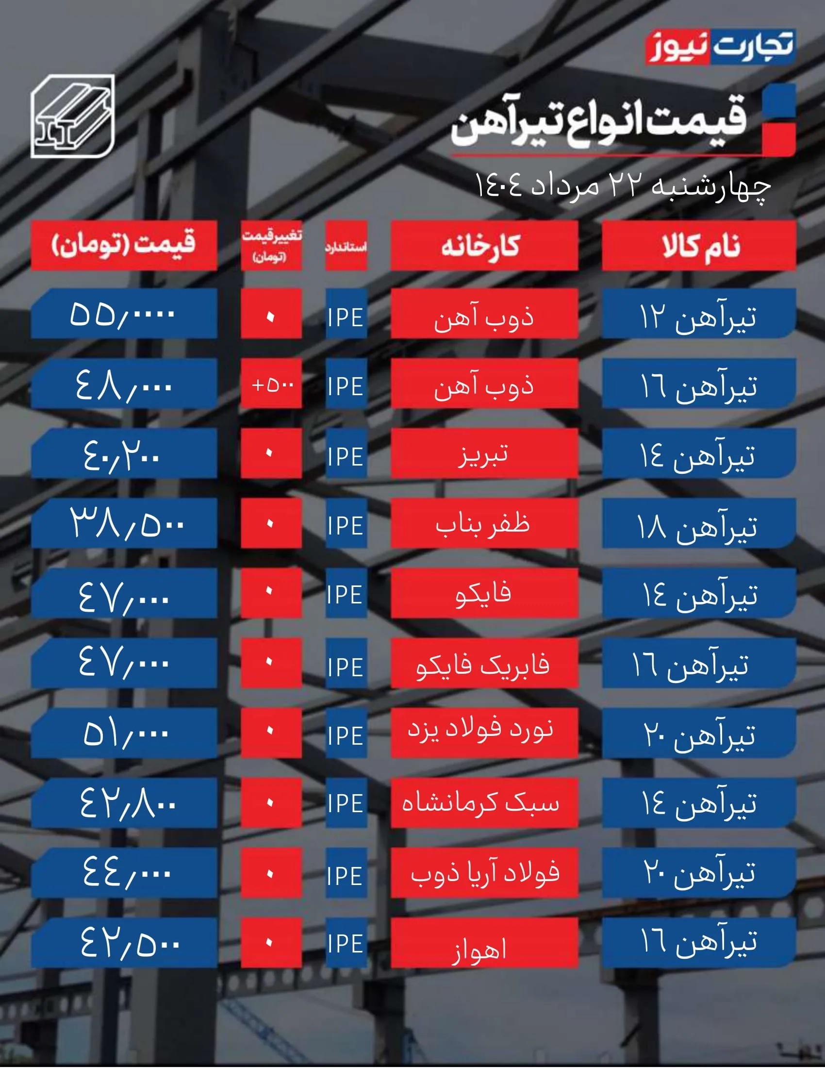 قیمت تیرآهن امروز 22 مرداد ۱۴۰۴ / نبض بازار کند شد + جدول