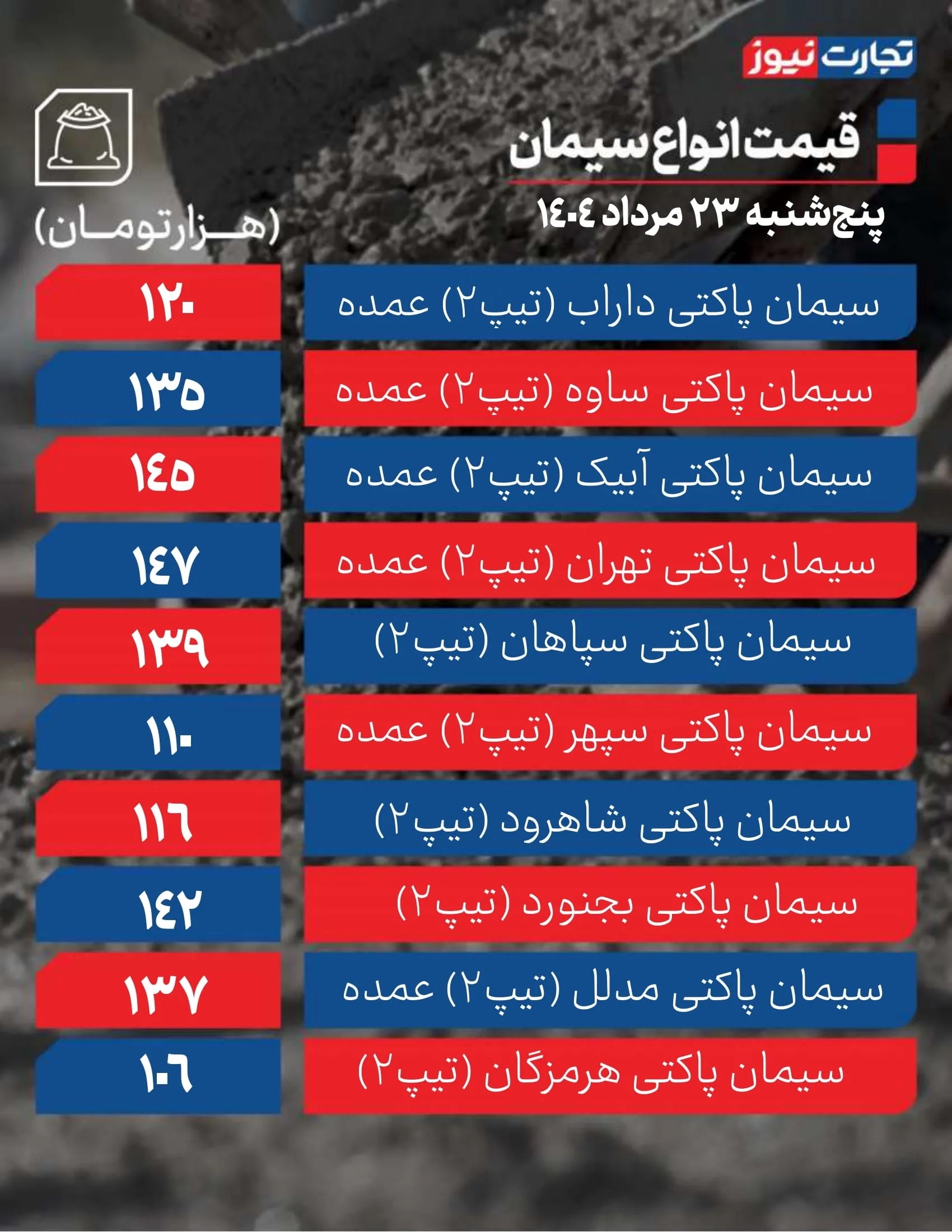 قیمت سیمان عمده امروز 23 مرداد ۱۴۰۴ / آرامش بر بازار حکمفرماست + جدول قیمت سیمان عمده امروز 23 مرداد ۱۴۰۴ / آرامش بر بازار حکمفرماست + جدول