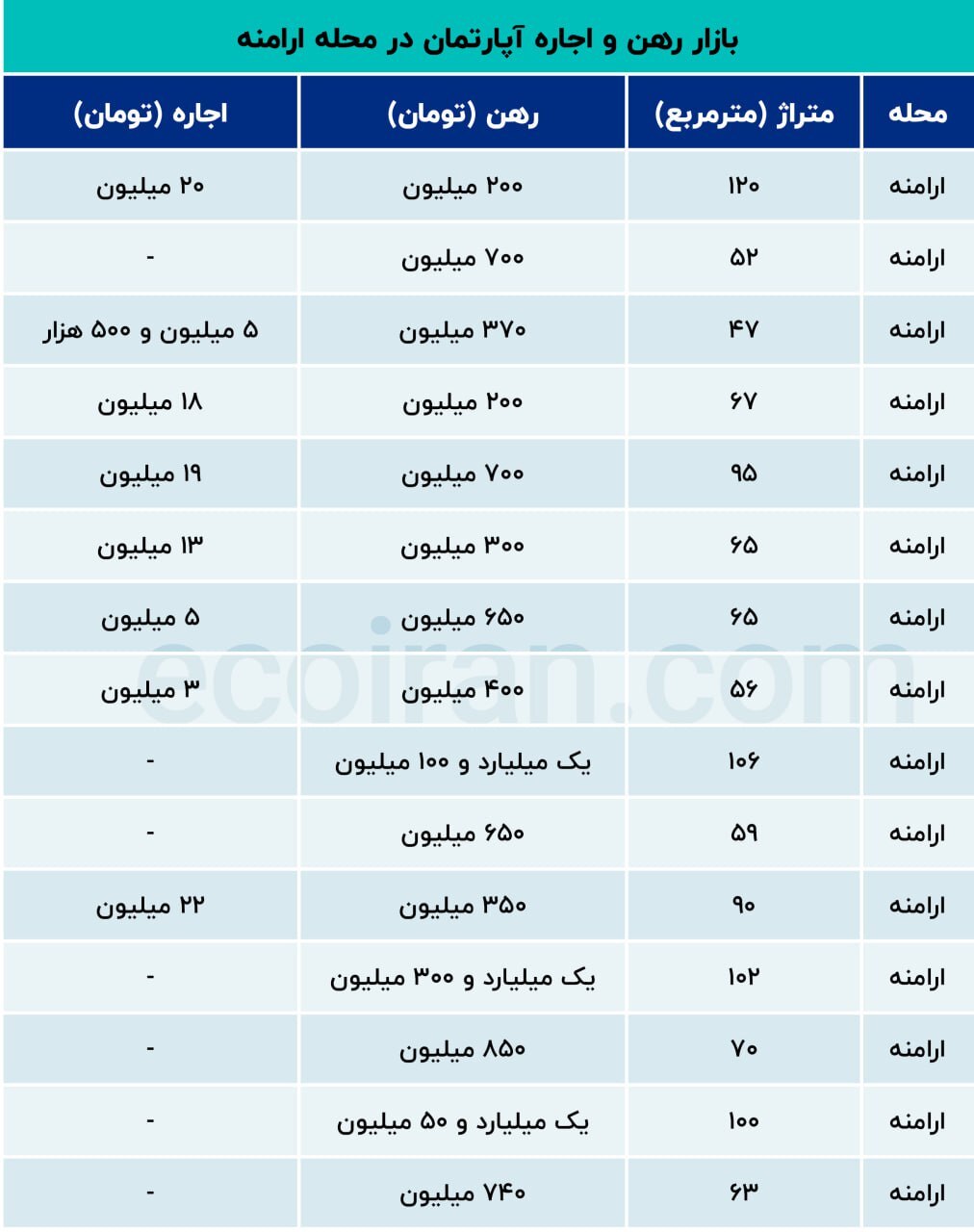 رهن و اجاره خانه در محله ارامنه تهران