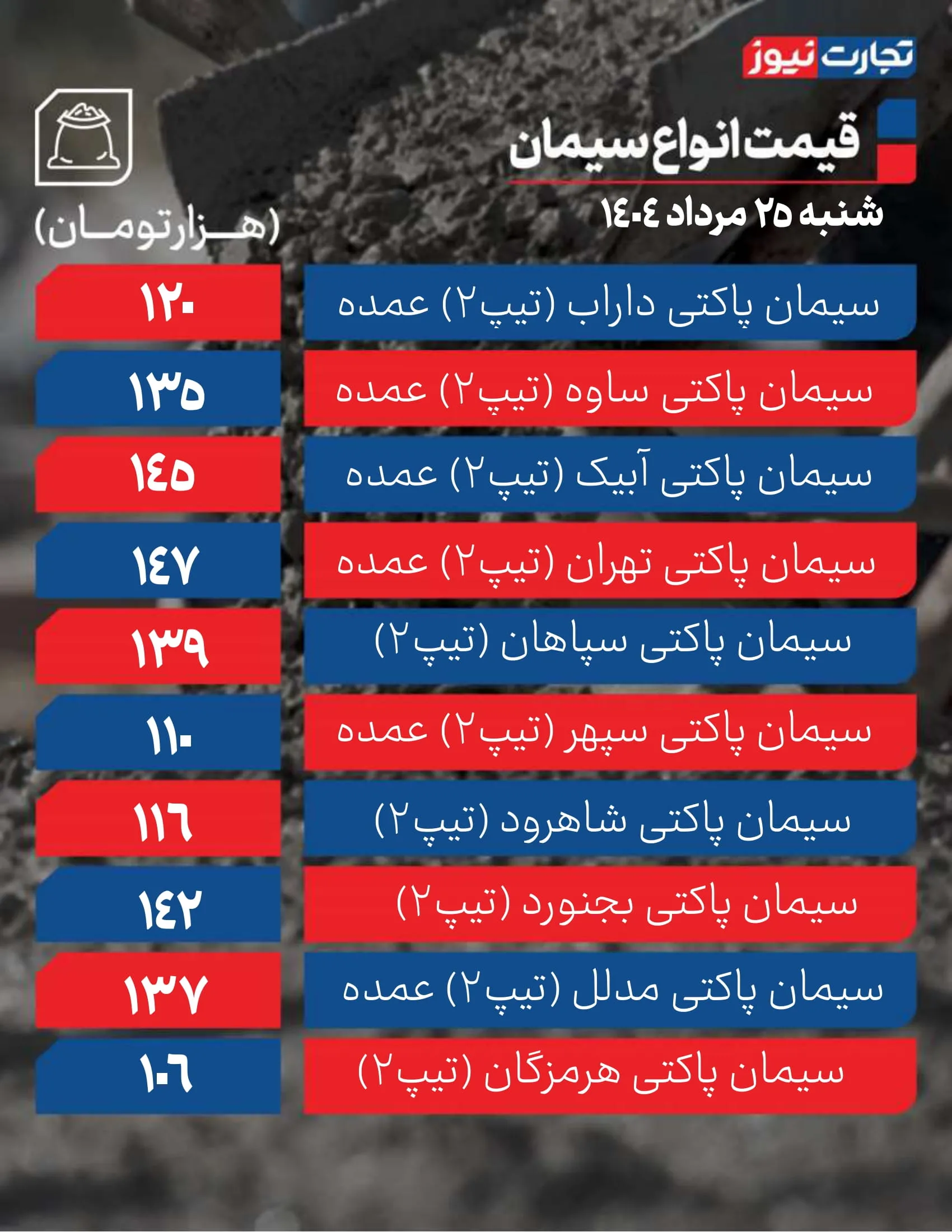 قیمت سیمان عمده امروز ۲۵ مرداد ۱۴۰۴ + جدول قیمت سیمان عمده امروز ۲۵ مرداد ۱۴۰۴ + جدول