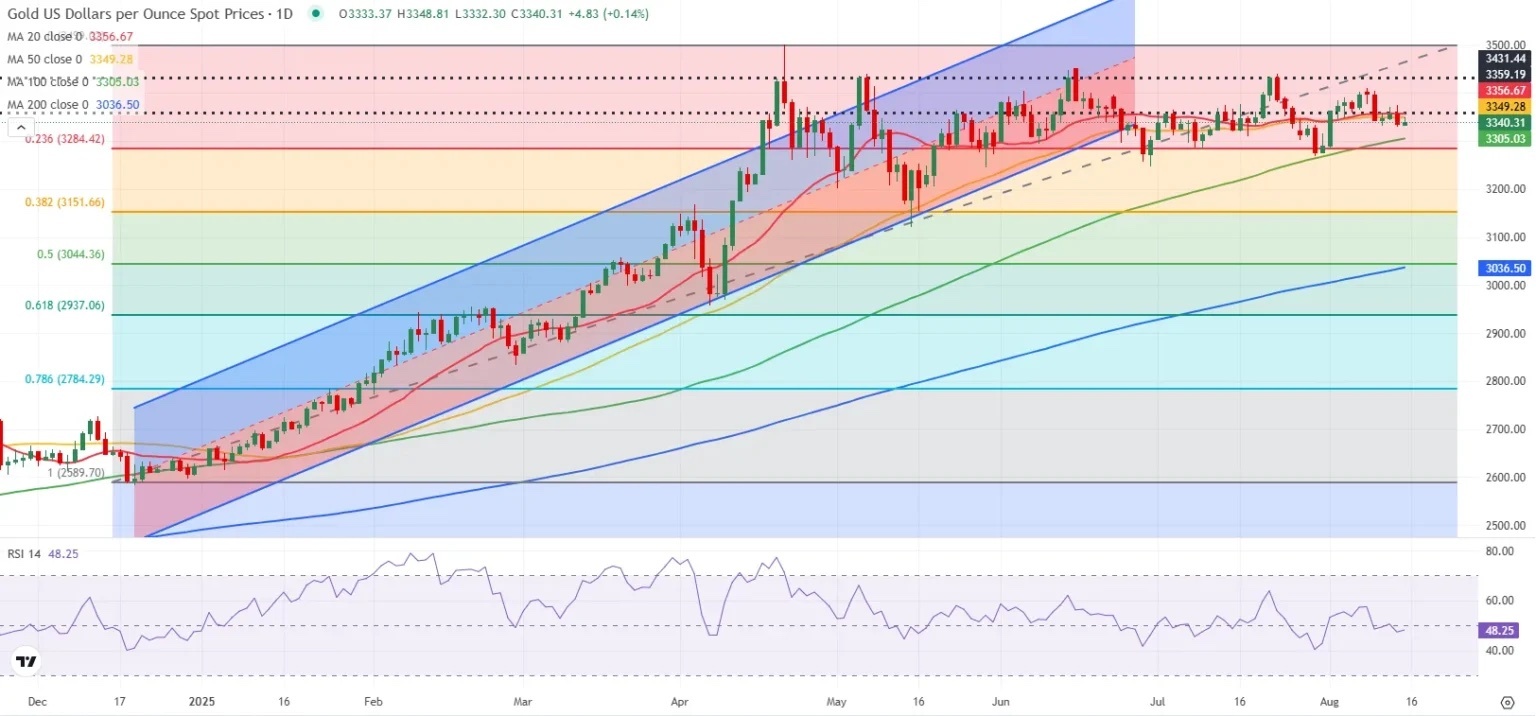 پیش بینی قیمت طلای جهانی / سرگیجه اونس در میان دادههای اقتصادی آمریکا پیش بینی قیمت طلای جهانی / سرگیجه اونس در میان دادههای اقتصادی آمریکا