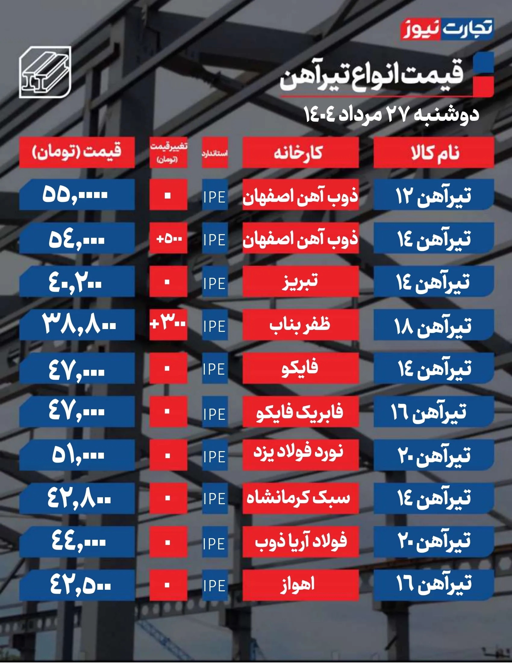 قیمت تیرآهن امروز 27 مرداد ۱۴۰۴ + جدول
