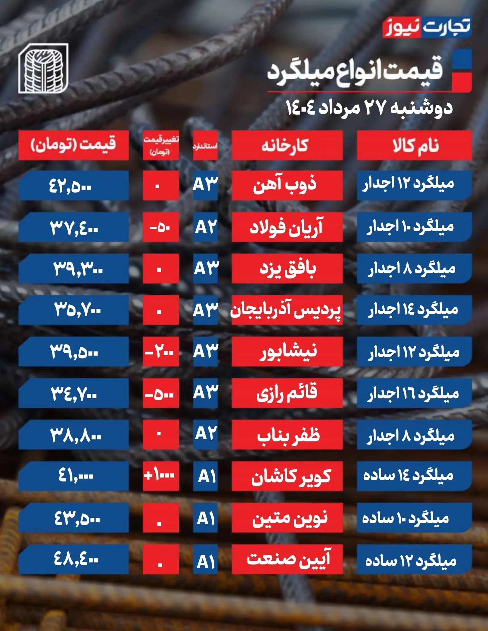 قیمت میلگرد امروز 27 مرداد ۱۴۰۴ / ریتم بازار کند شد + جدول قیمت میلگرد امروز 27 مرداد ۱۴۰۴ / ریتم بازار کند شد + جدول