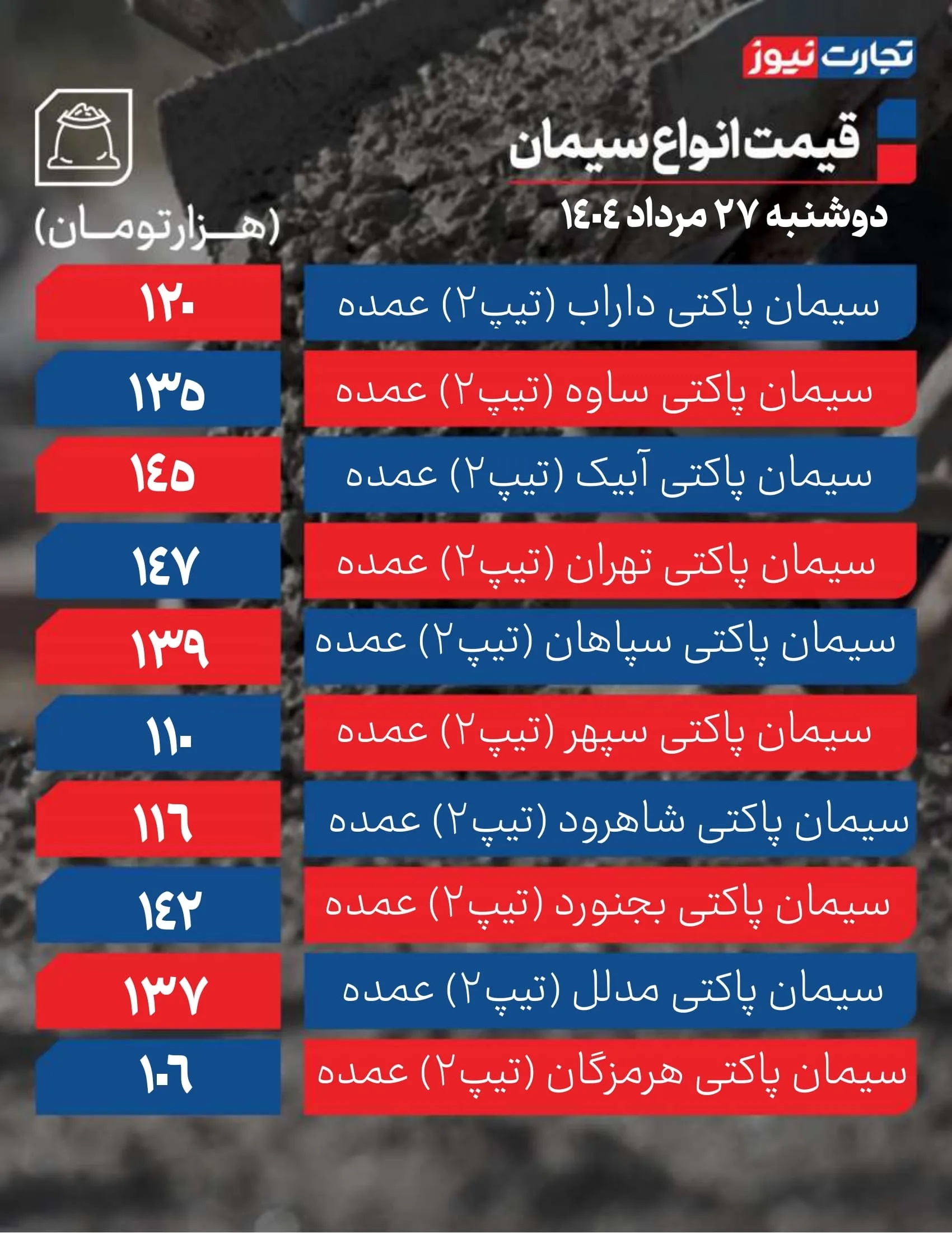 قیمت سیمان عمده امروز 27 مرداد ۱۴۰۴ / سیمان در ایستگاه ثبات متوقف شد + جدول قیمت سیمان عمده امروز 27 مرداد ۱۴۰۴ / سیمان در ایستگاه ثبات متوقف شد + جدول