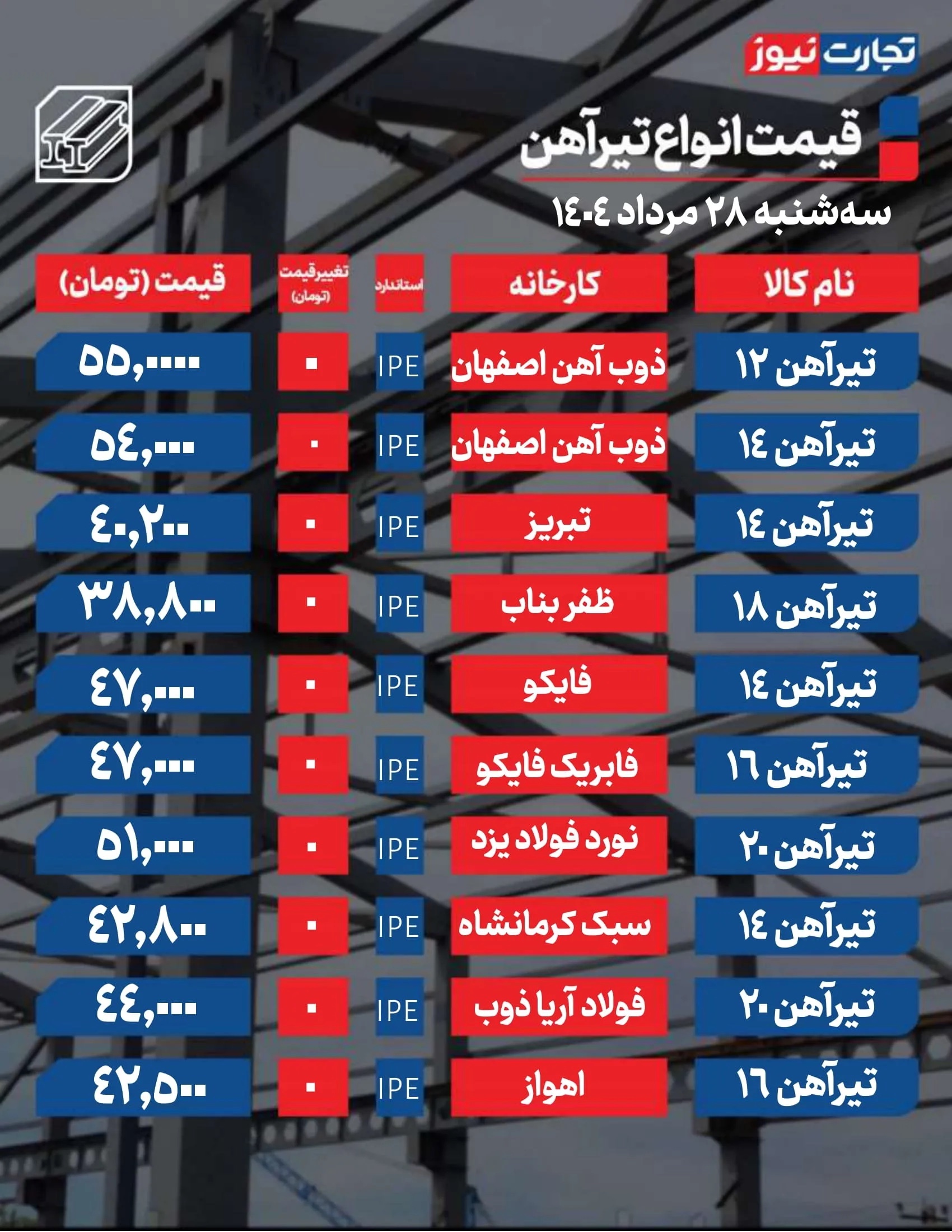 قیمت تیرآهن امروز ۲۸ مرداد ۱۴۰۴ / بازار وارد فاز ثبات شد + جدول
