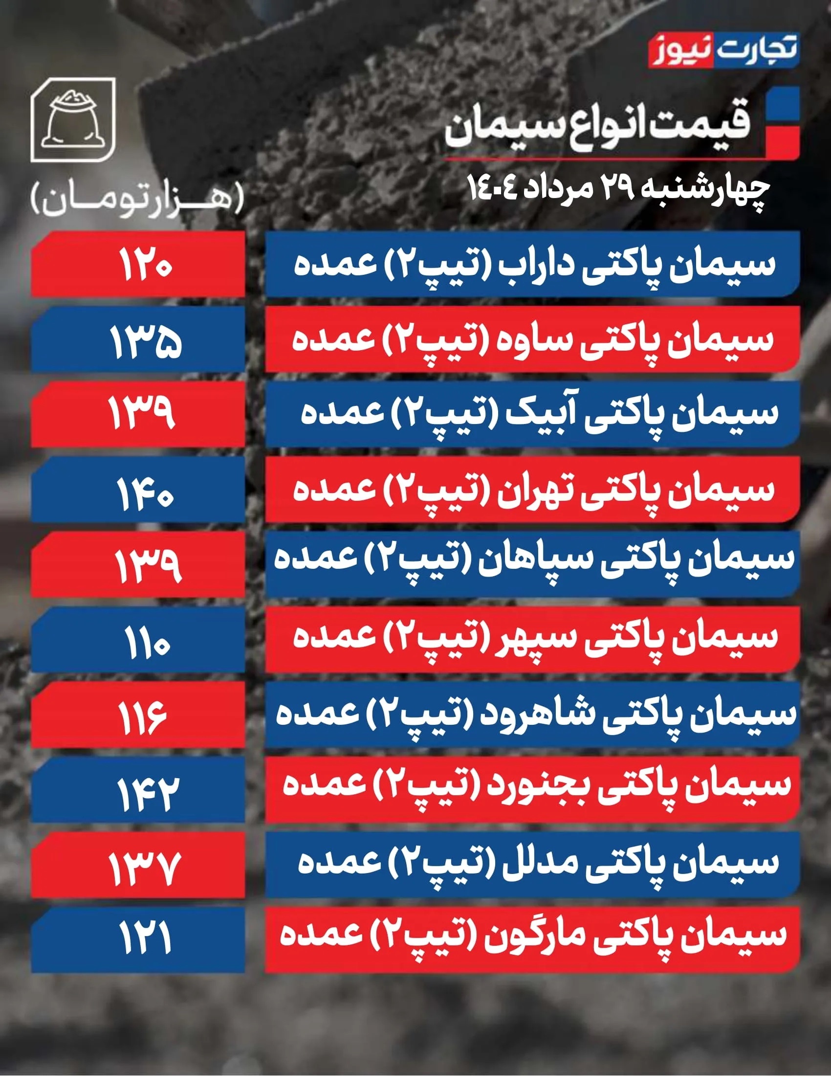 قیمت سیمان عمده امروز ۲۹ مرداد ۱۴۰۴ / بازار منجمد شد + جدول