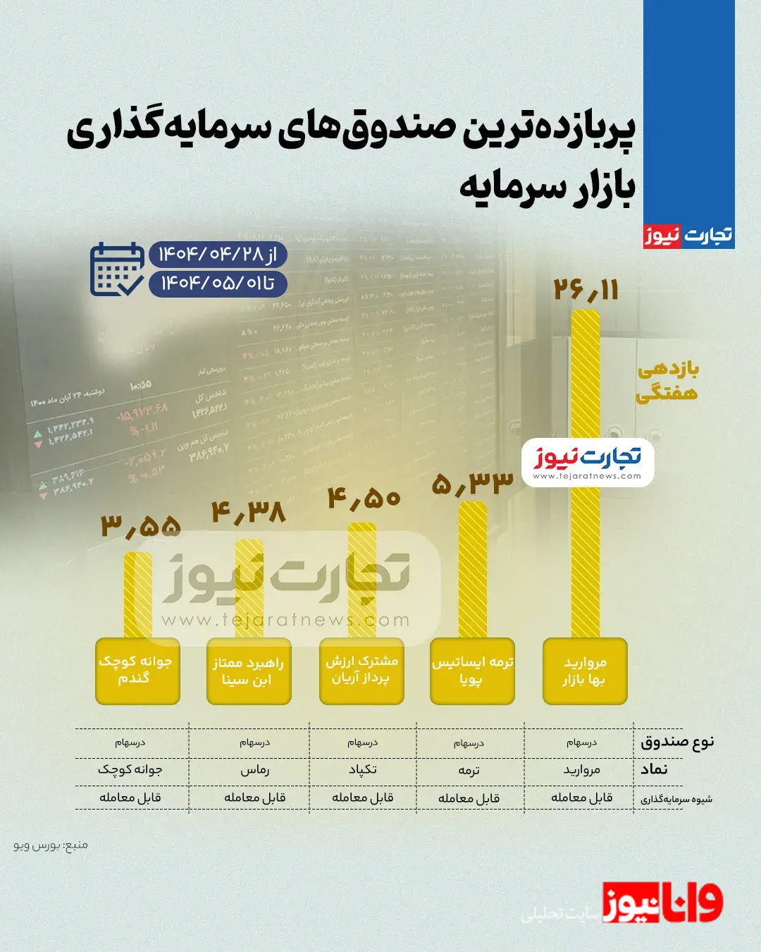 بیشترین بازدهی صندوق های سرمایه گذاری بورس در هفته پایانی تیر ۱۴۰۴ + اینفوگرافی بیشترین بازدهی صندوق های سرمایه گذاری بورس در هفته پایانی تیر ۱۴۰۴ + اینفوگرافی