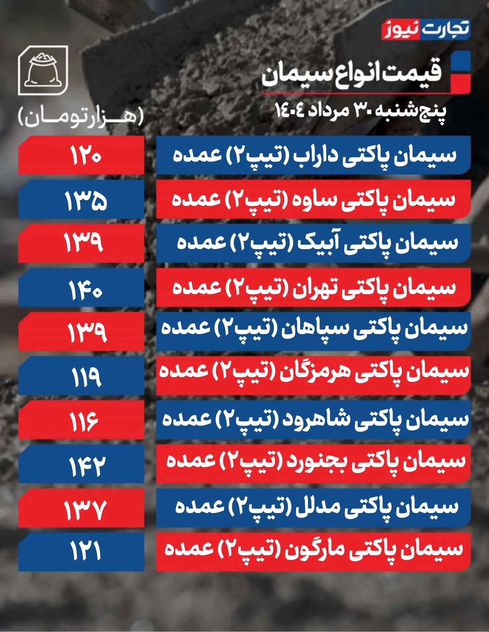 قیمت سیمان بدون تغییر: آیا رکود تقاضا الگوی جدید بازار است؟+ جدول