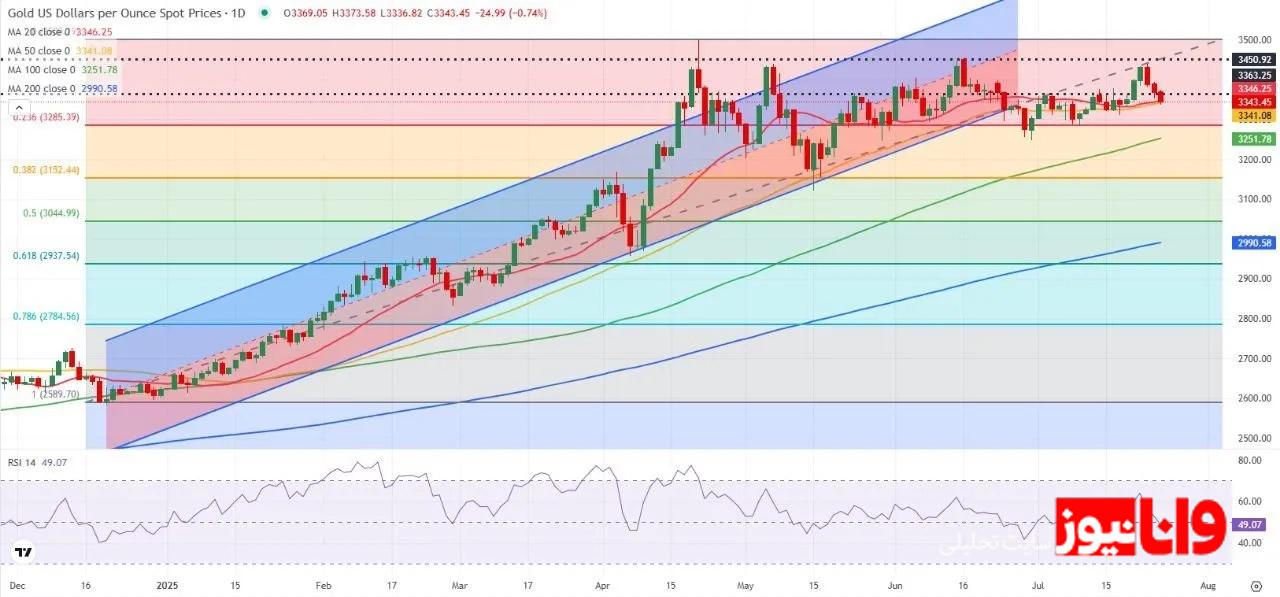 طلای جهانی در آستانه تحول: پیشبینی قیمتها با تصمیمات فدرالرزرو طلای جهانی در آستانه تحول: پیشبینی قیمتها با تصمیمات فدرالرزرو