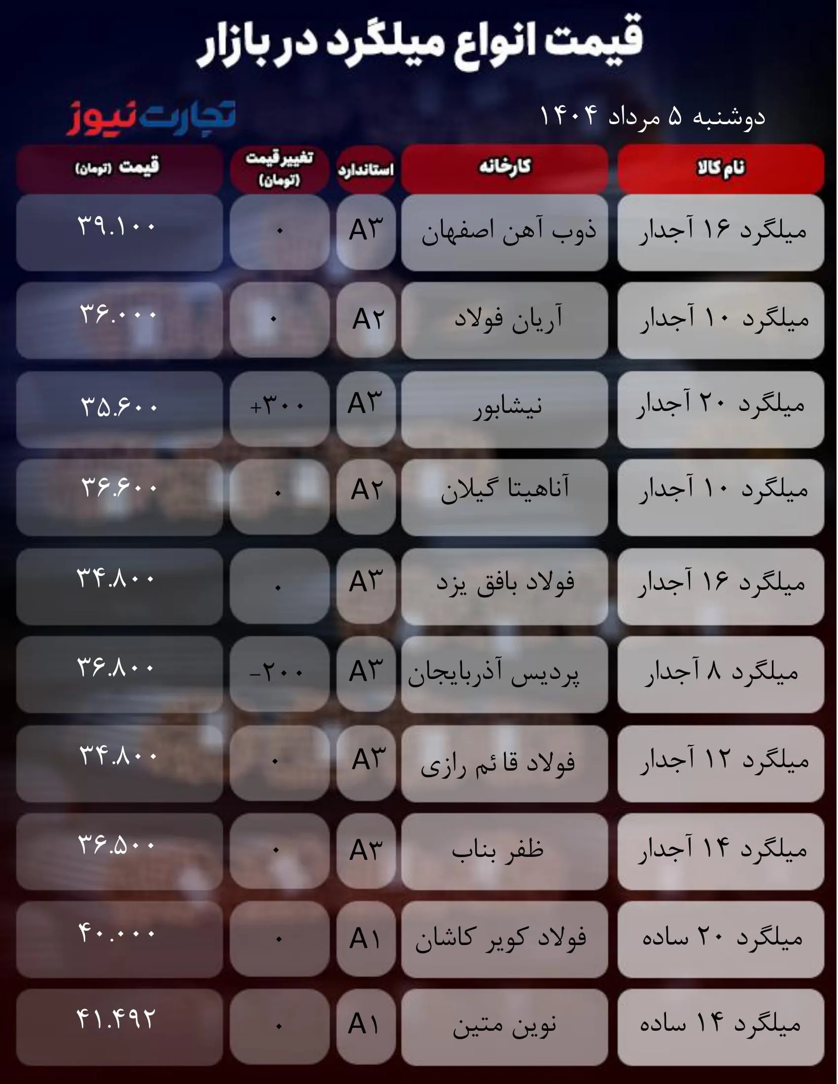 جدول قیمت میلگرد ۶ مرداد ۱۴۰۴: آیا بازار به ثبات رسیده است؟ جدول قیمت میلگرد ۶ مرداد ۱۴۰۴: آیا بازار به ثبات رسیده است؟