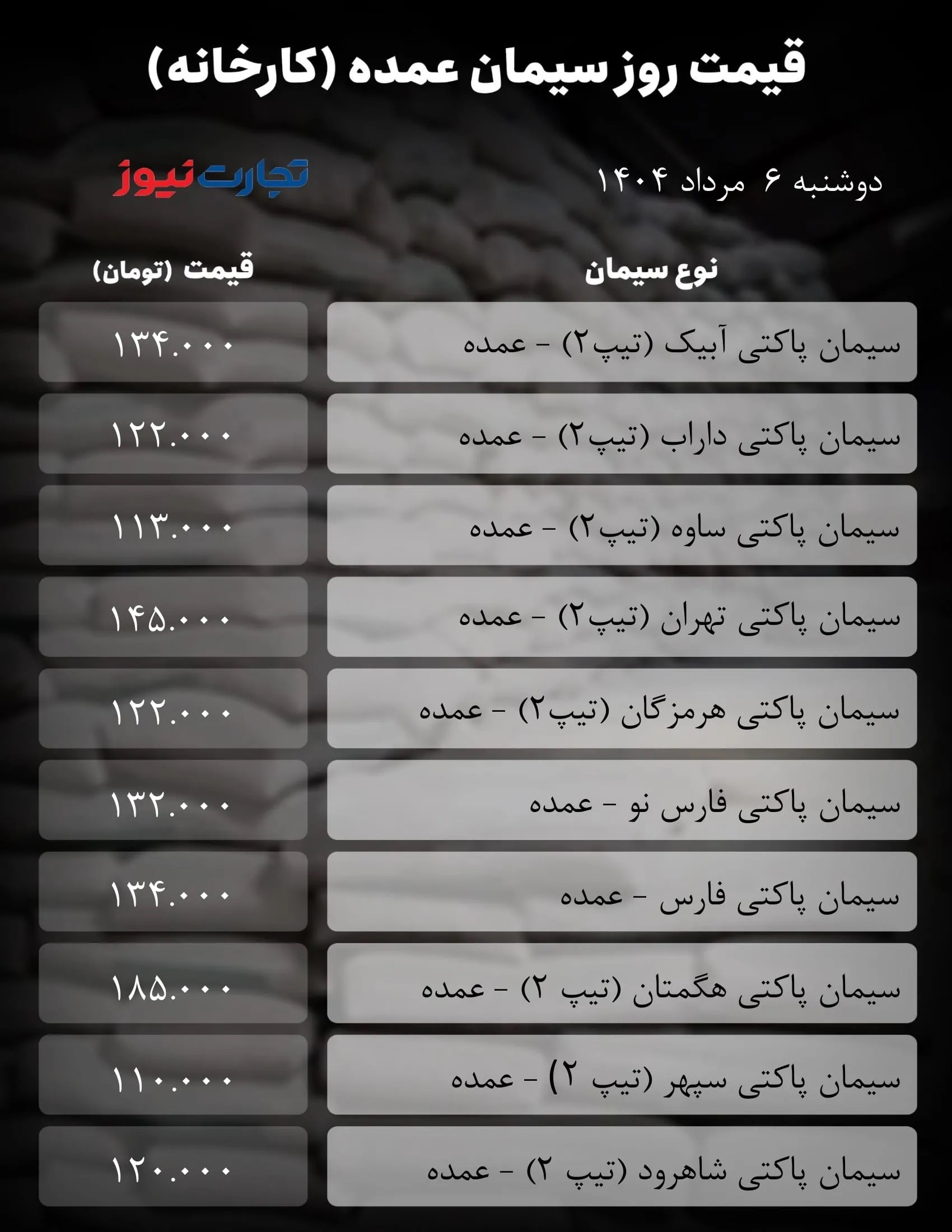 قیمت سیمان عمده امروز 6 مرداد ۱۴۰۴ / خرید و فروش به پایین‌ترین سطح خود رسید + جدول