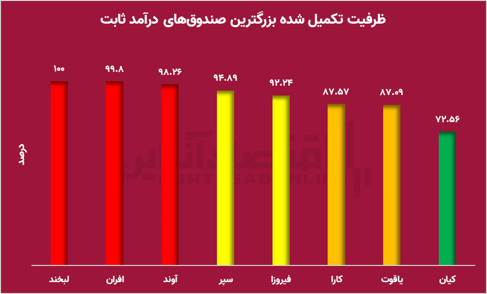 محدودیت ظرفیت در برخی صندوق‌های درآمد ثابت؛ نقش مدیریت ریسک پررنگ‌تر می‌شود