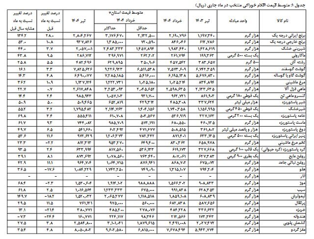 افزایش قیمت برنج و پنیر رکوردشکنی کرد افزایش قیمت برنج و پنیر رکوردشکنی کرد