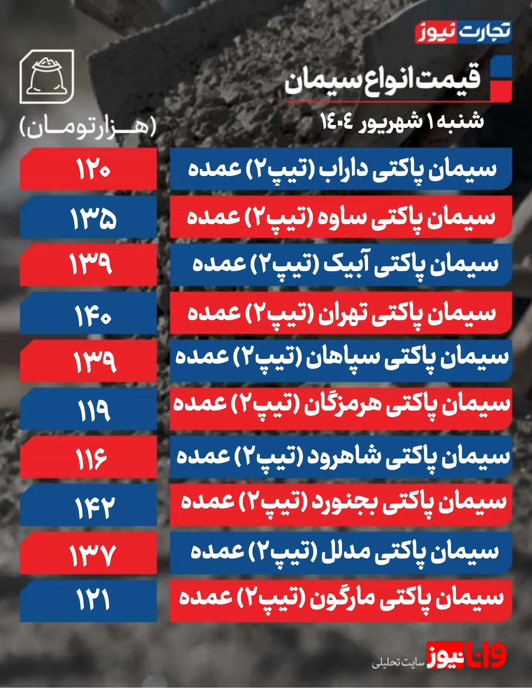 قیمت سیمان عمده امروز ۱ شهریور ۱۴۰۴  + جدول قیمت سیمان عمده امروز ۱ شهریور ۱۴۰۴  + جدول