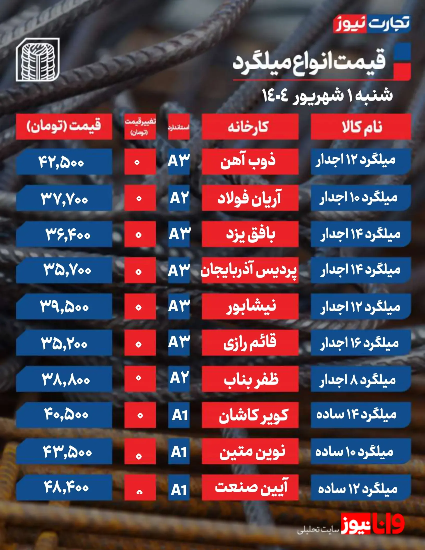 نوسانات بازار: قیمت میلگرد امروز ۱ شهریور ۱۴۰۴ در یک نگاه نوسانات بازار: قیمت میلگرد امروز ۱ شهریور ۱۴۰۴ در یک نگاه