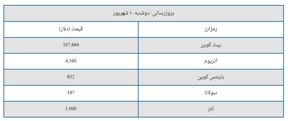 قیمت بیت کوین و ارز‌های دیجیتال امروز دوشنبه ۱۰ شهریور ۱۴۰۴ + جدول