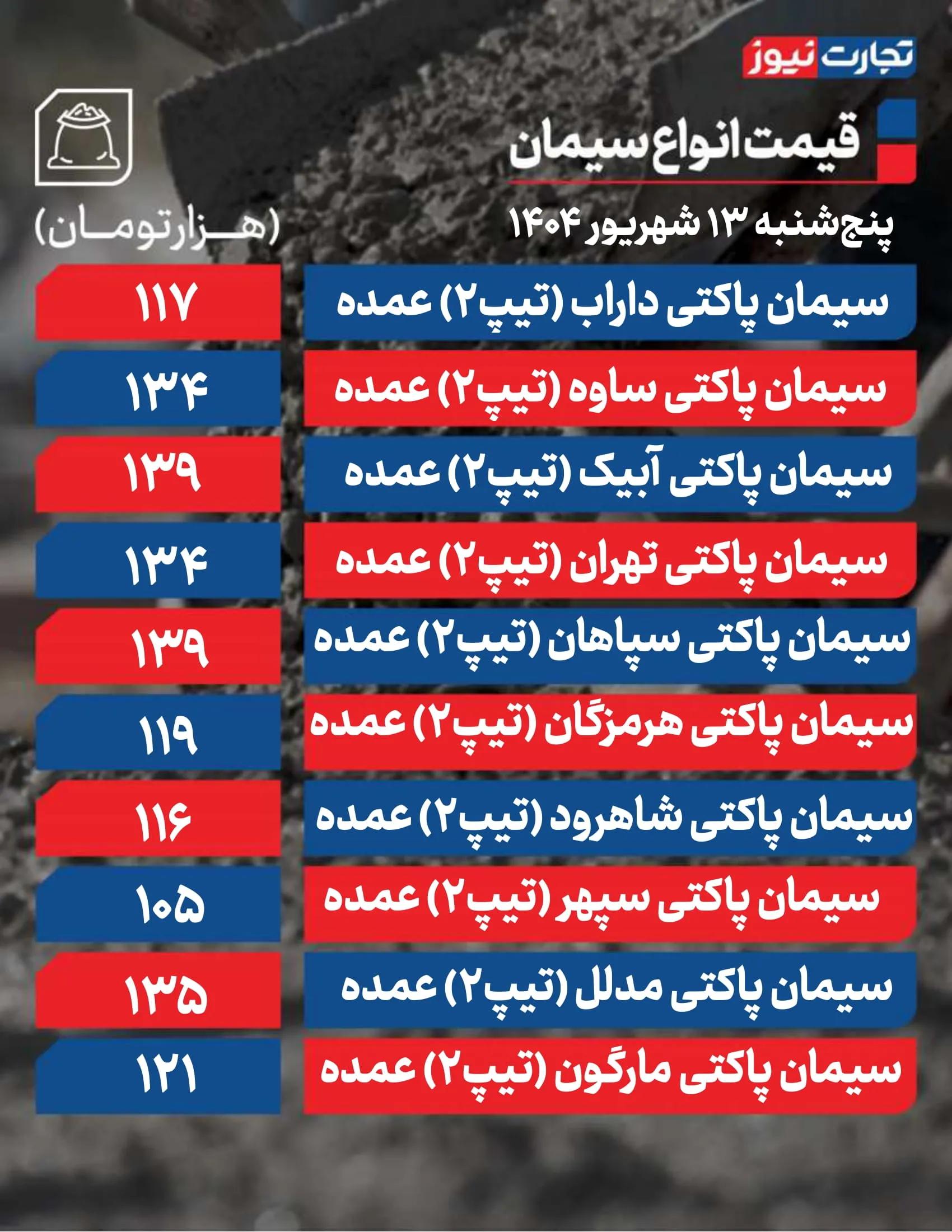 قیمت سیمان عمده امروز ۱۳ شهریور ۱۴۰۴ + جدول قیمت سیمان عمده امروز ۱۳ شهریور ۱۴۰۴ + جدول