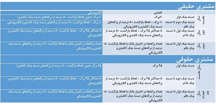 شرایط دریافت دسته چک تغییر کرد شرایط دریافت دسته چک تغییر کرد