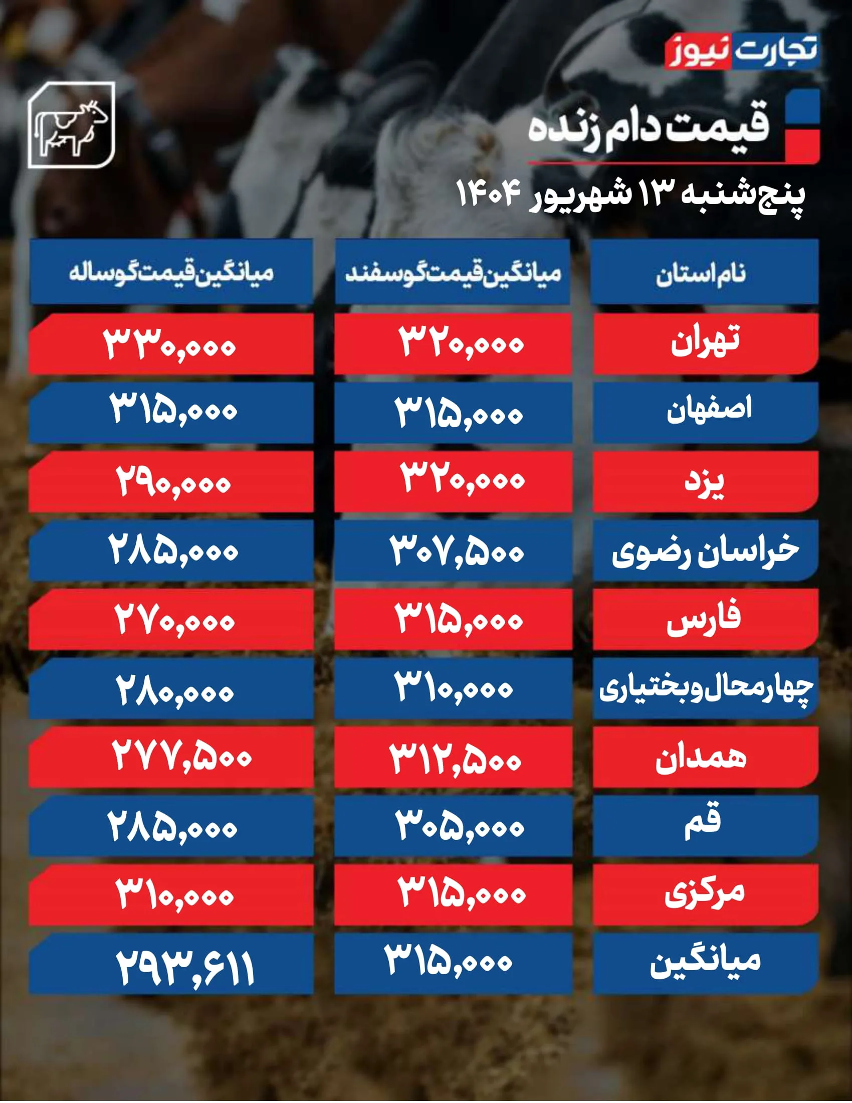 قیمت دام زنده امروز ۱۳ شهریور ۱۴۰۴ + جدول قیمت دام زنده امروز ۱۳ شهریور ۱۴۰۴ + جدول