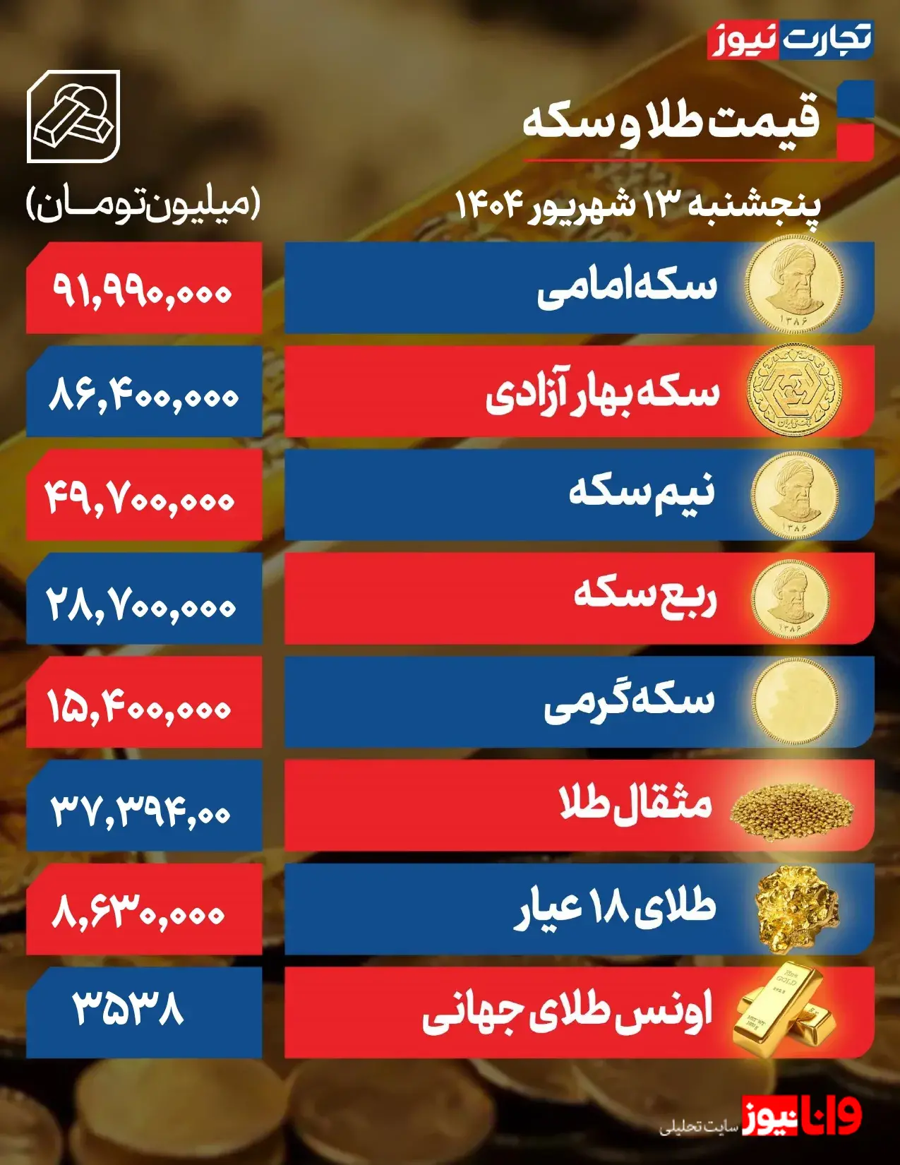 قیمت طلا و سکه امروز پنجشنبه ۱۳ شهریور ۱۴۰۴ / ریزش قیمتها در بازار طلا ادامه یافت + جدول قیمت طلا و سکه امروز پنجشنبه ۱۳ شهریور ۱۴۰۴ / ریزش قیمتها در بازار طلا ادامه یافت + جدول