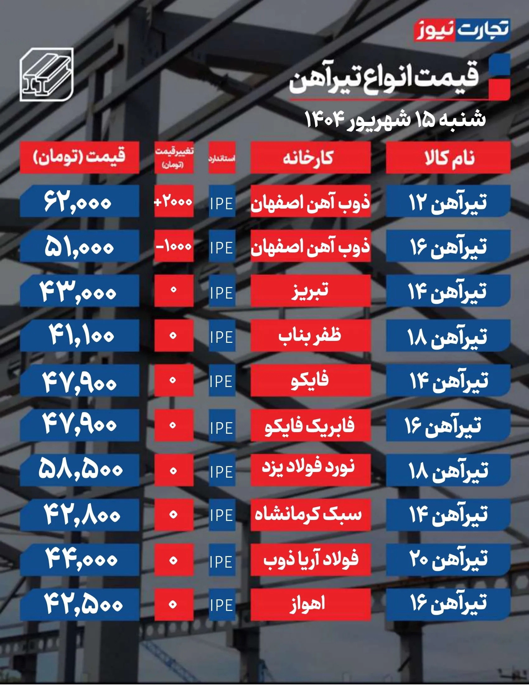 قیمت تیرآهن امروز ۱۵ شهریور ۱۴۰۴ + جدول