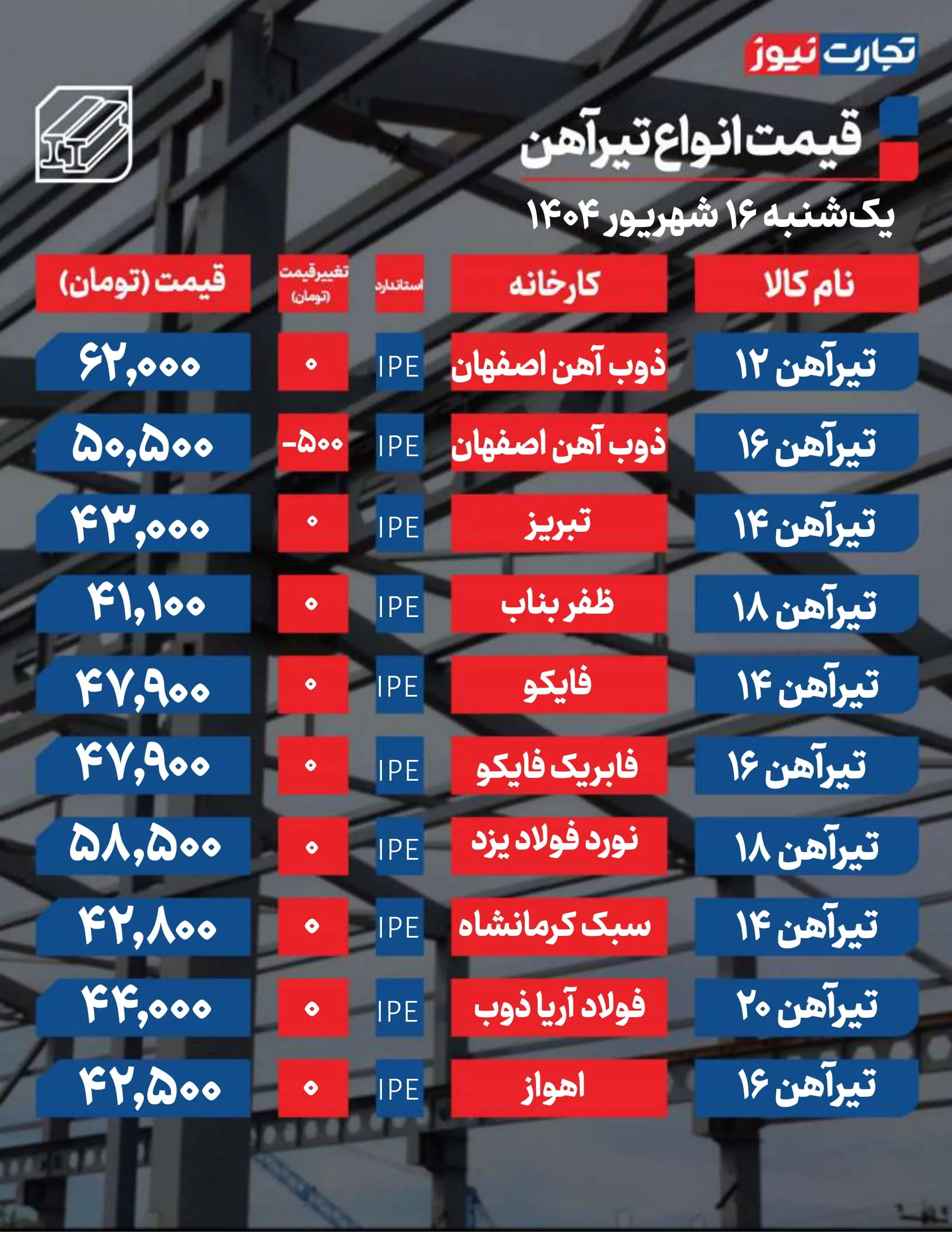 قیمت تیرآهن امروز ۱۶ شهریور ۱۴۰۴ + جدول