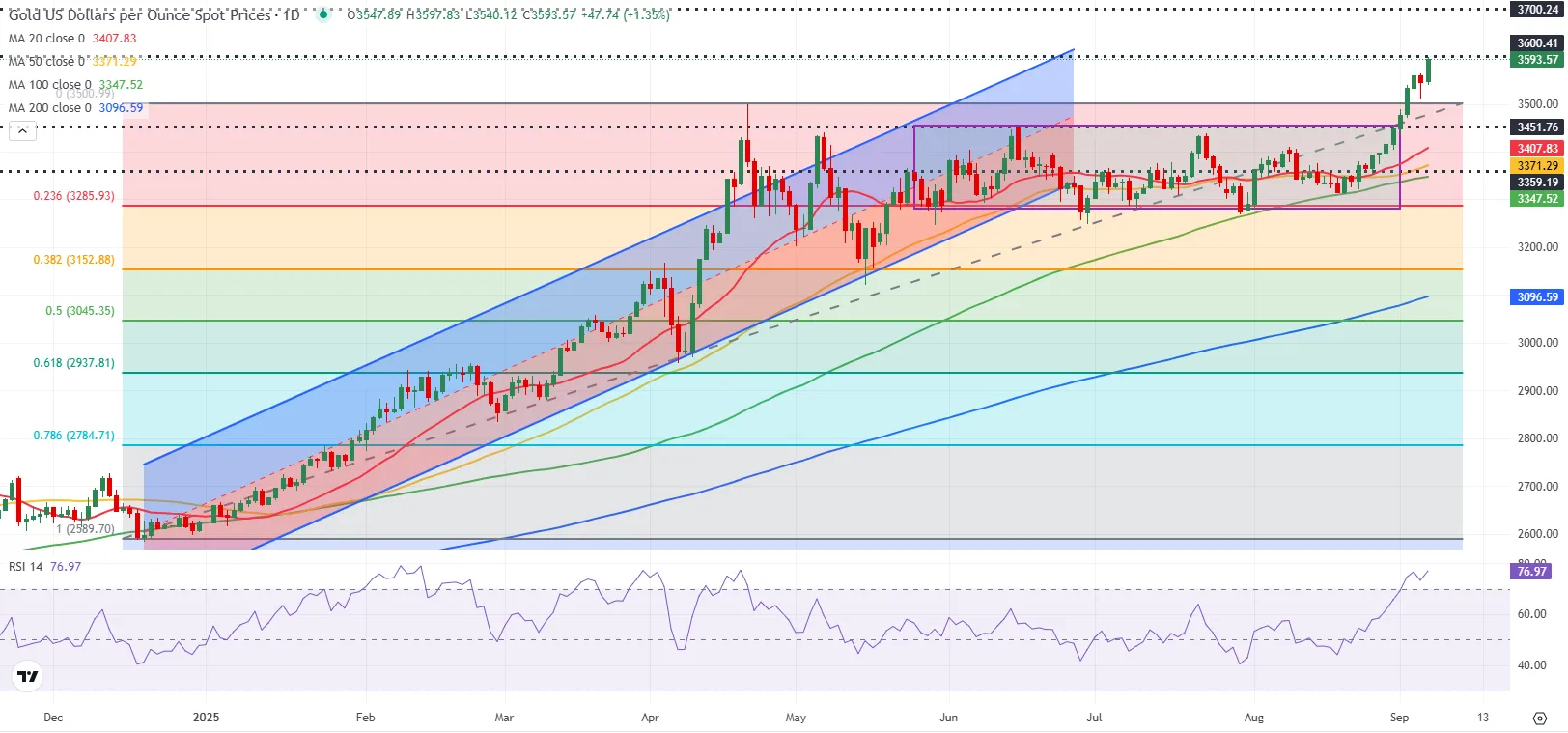 پیش بینی قیمت طلای جهانی / طلا ۴ هزار دلاری میشود؟ پیش بینی قیمت طلای جهانی / طلا ۴ هزار دلاری میشود؟
