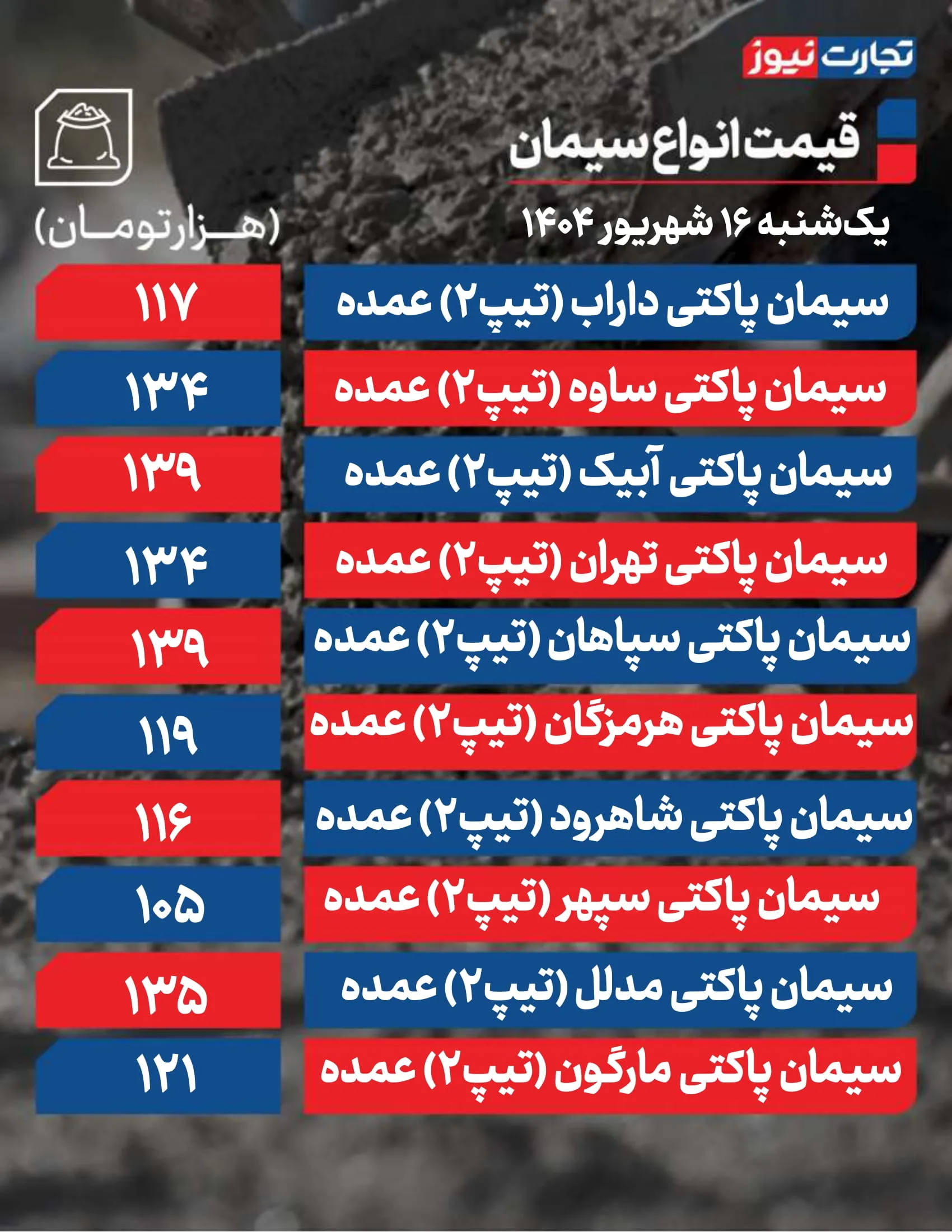 قیمت سیمان عمده امروز ۱۶ شهریور ۱۴۰۴ / بازار درجا زد + جدول قیمت سیمان عمده امروز ۱۶ شهریور ۱۴۰۴ / بازار درجا زد + جدول