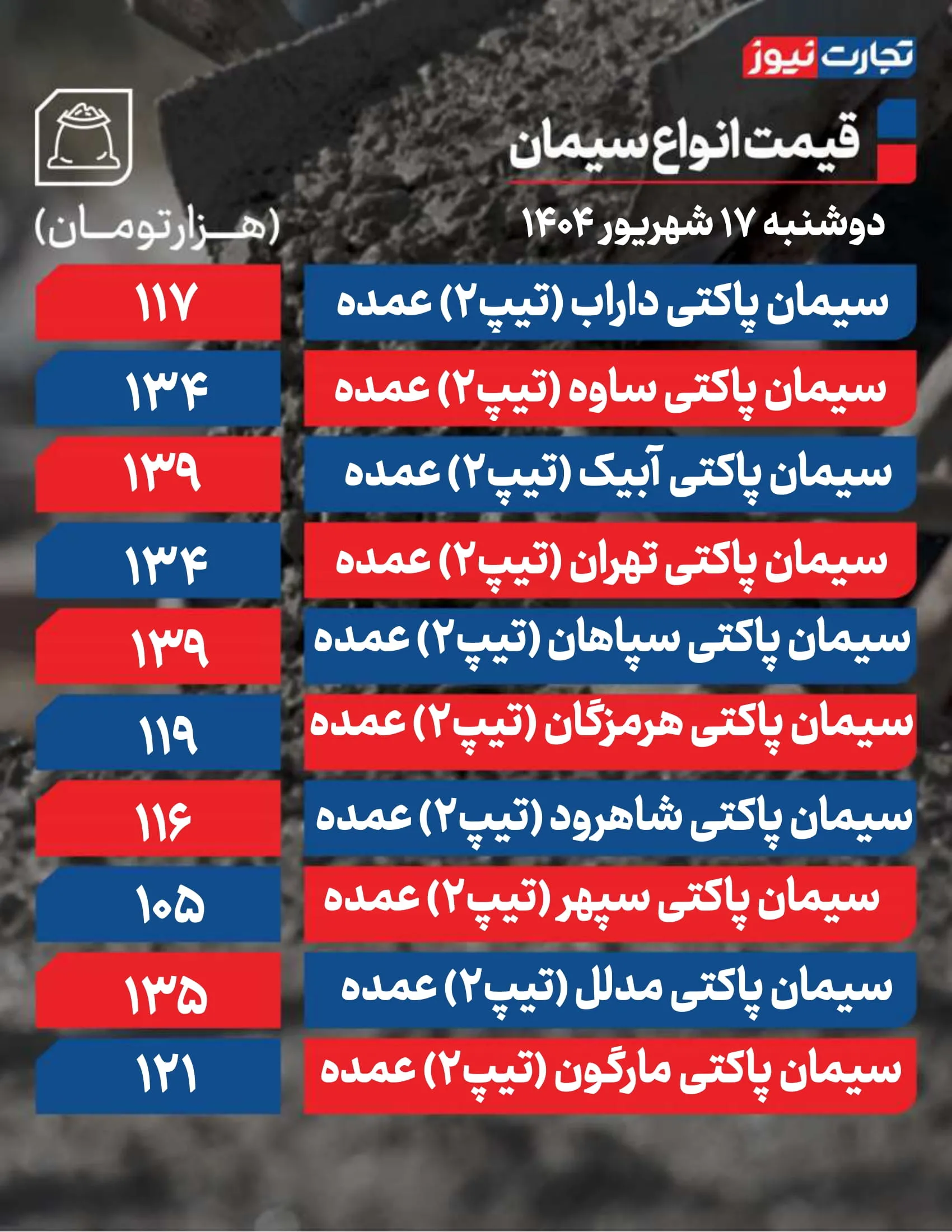 قیمت سیمان عمده امروز ۱۷ شهریور ۱۴۰۴ / بازار در منطقه روز گذشته نشست + جدول