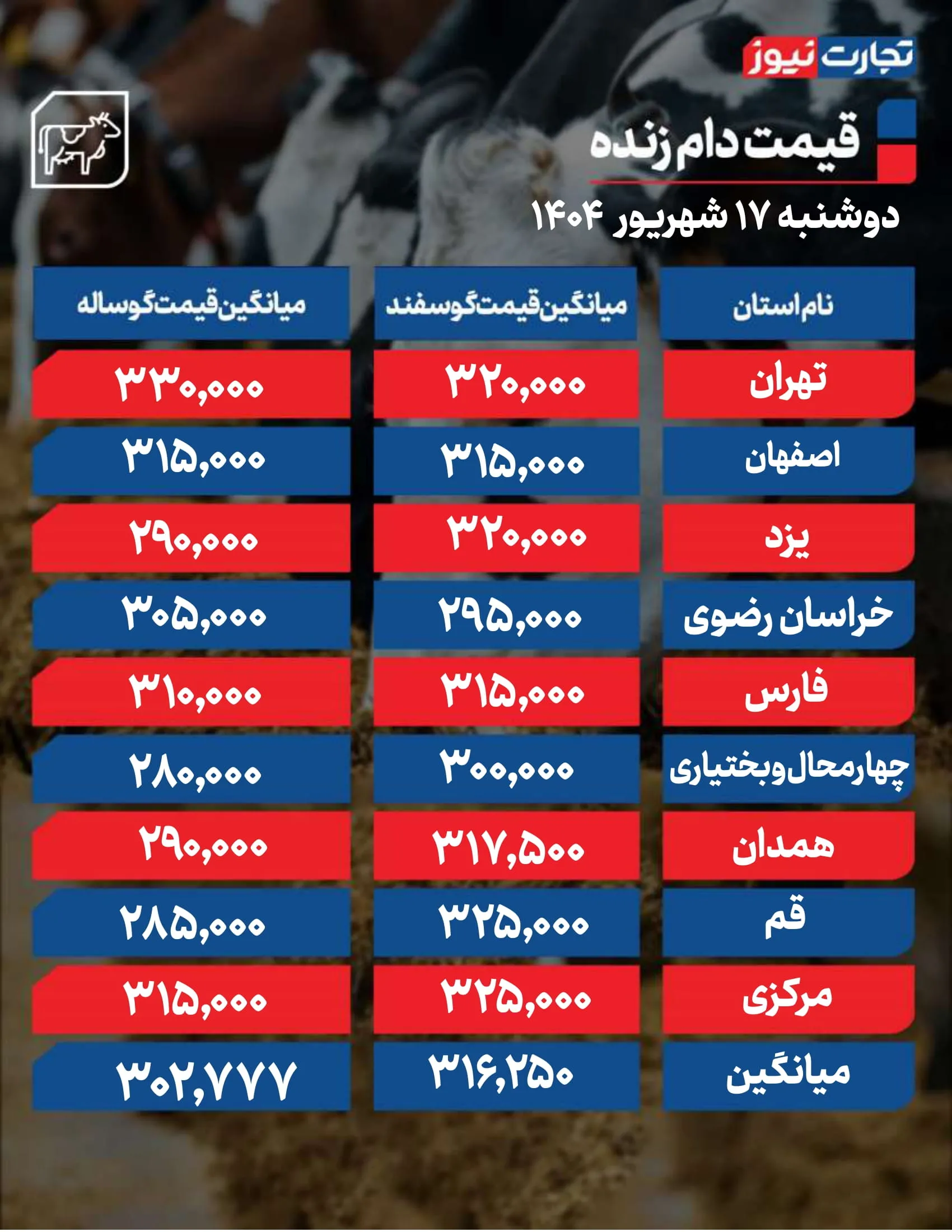 قیمت دام زنده امروز ۱۷ شهریور 1404 / قیمت گوساله و گوسفند بالا رفت + جدول قیمت دام زنده امروز ۱۷ شهریور 1404 / قیمت گوساله و گوسفند بالا رفت + جدول