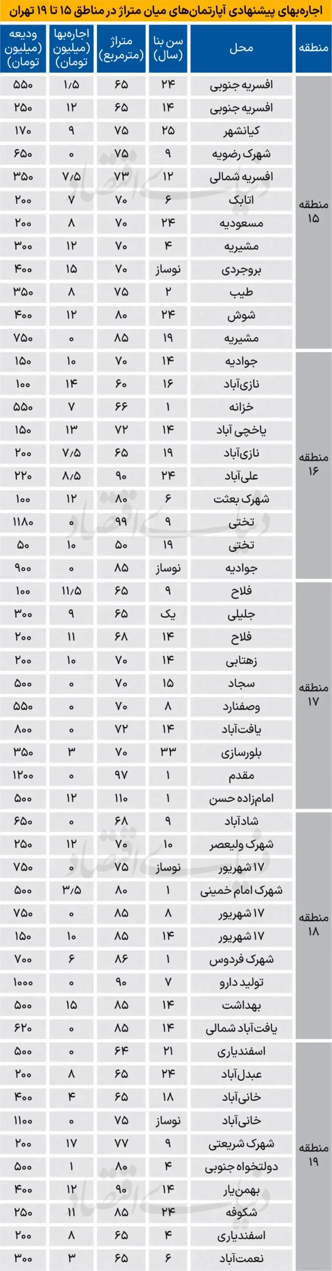 نبض بازار اجاره در مناطق ۱۵ تا ۱۹ نبض بازار اجاره در مناطق ۱۵ تا ۱۹