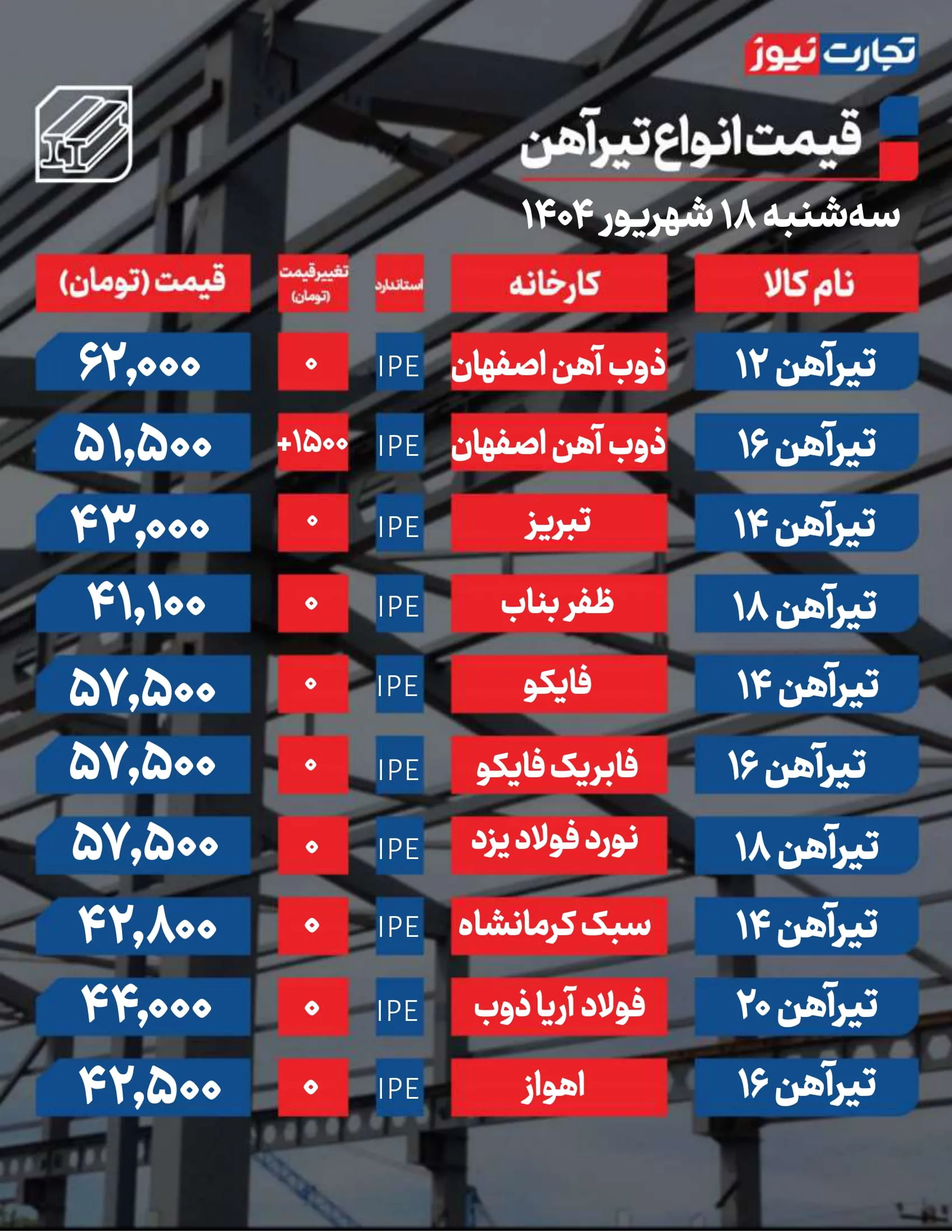 قیمت تیرآهن امروز ۱۸ شهریور ۱۴۰۴ / بازار آرام شد + جدول