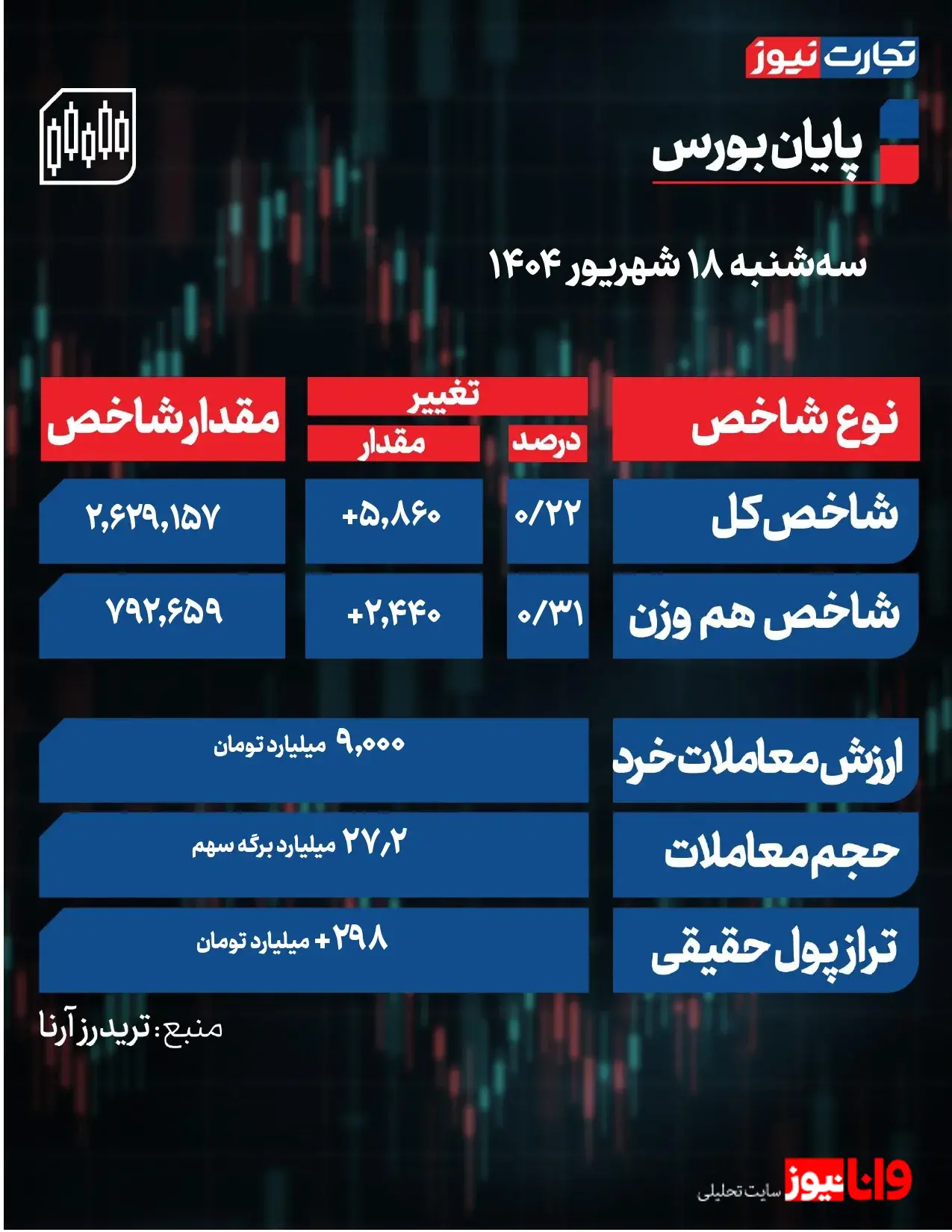 پایان بورس امروز سه شنبه 18 شهریور 1404 / تعدیل بازار سهام در مسیر صعودی